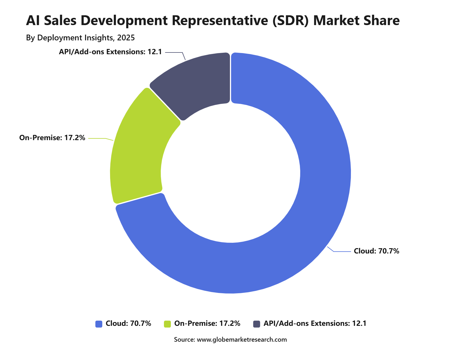 AI Sales Development Representative (SDR) Market Share
