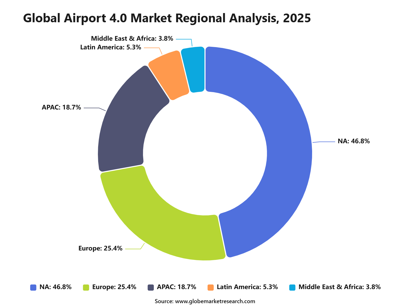 Global Airport 4.0 Market Regional Analysis, 2025