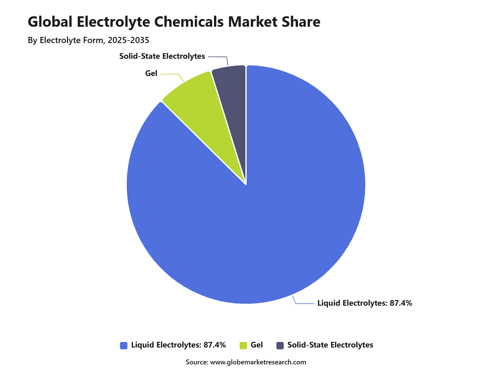 Global Electrolyte Chemicals Market Share