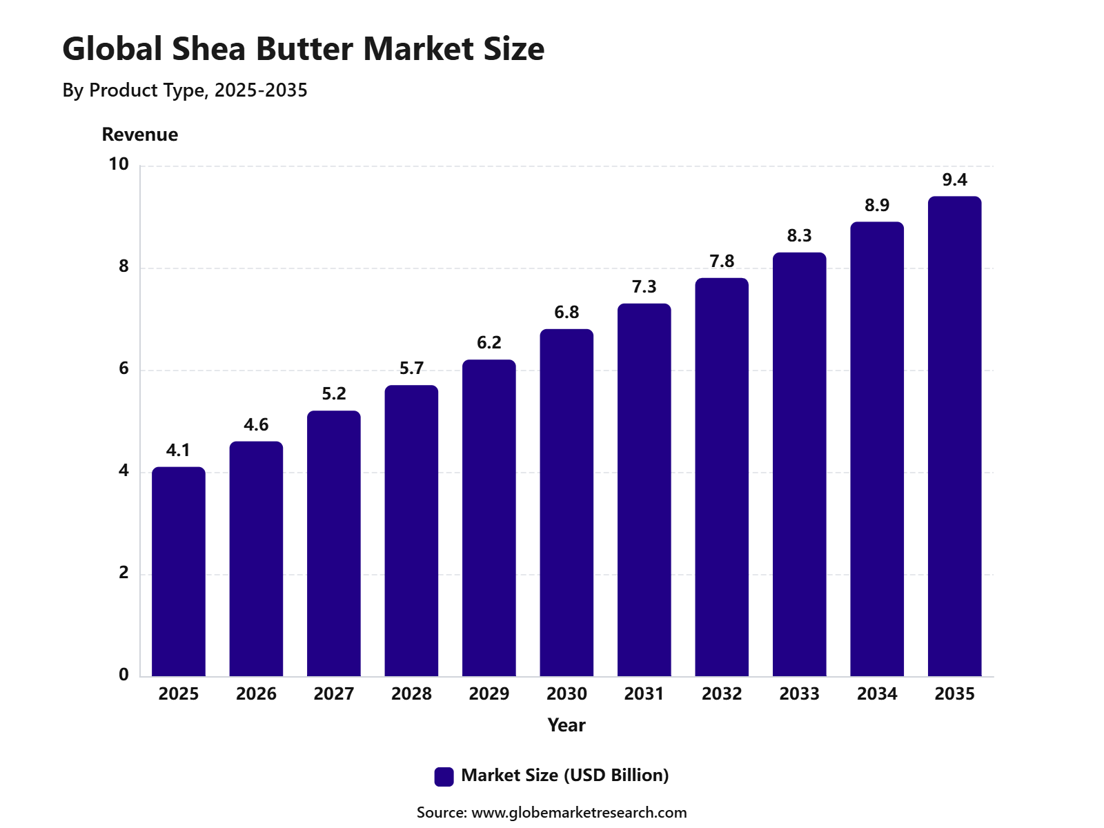 Global Shea Butter Market Size
