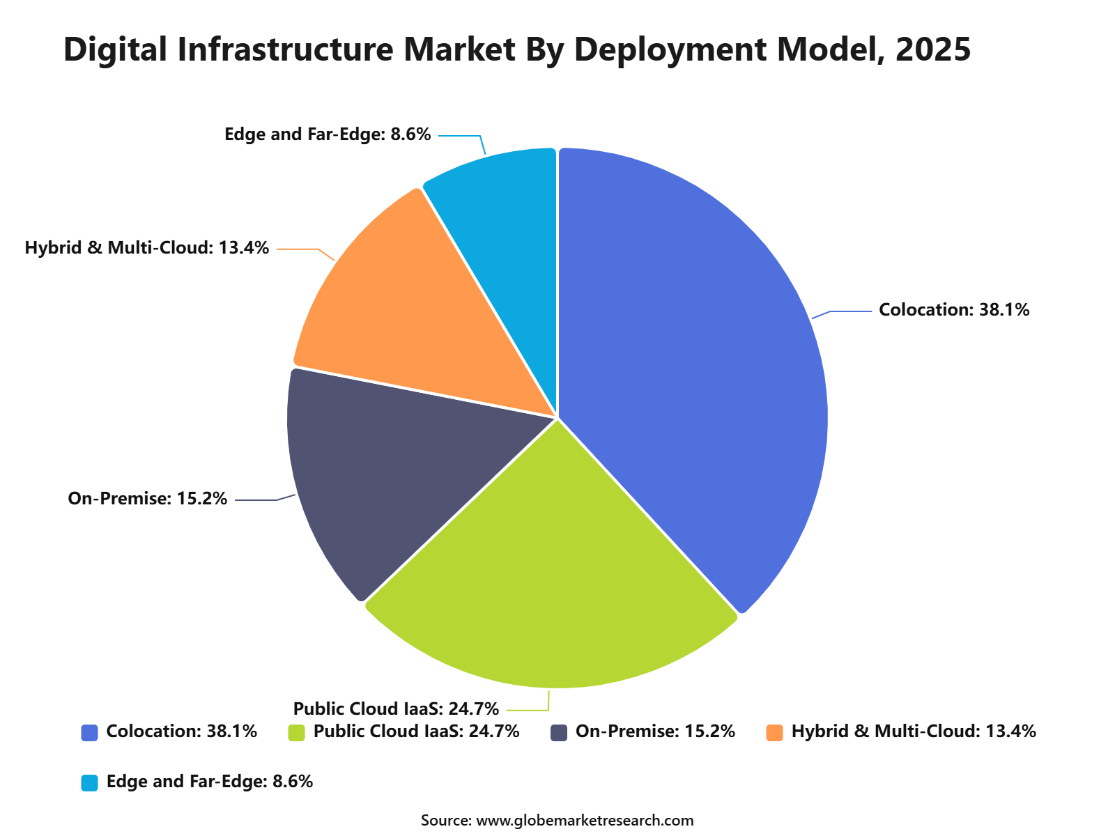 Digital Infrastructure Market By Deployment Model, 2025