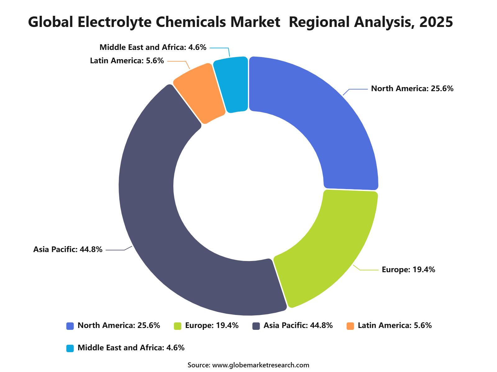 Global Electrolyte Chemicals Market  Regional Analysis, 2025