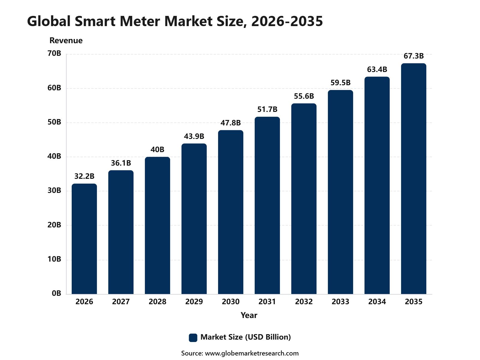 Global Smart Meter Market Size, 2026-2035