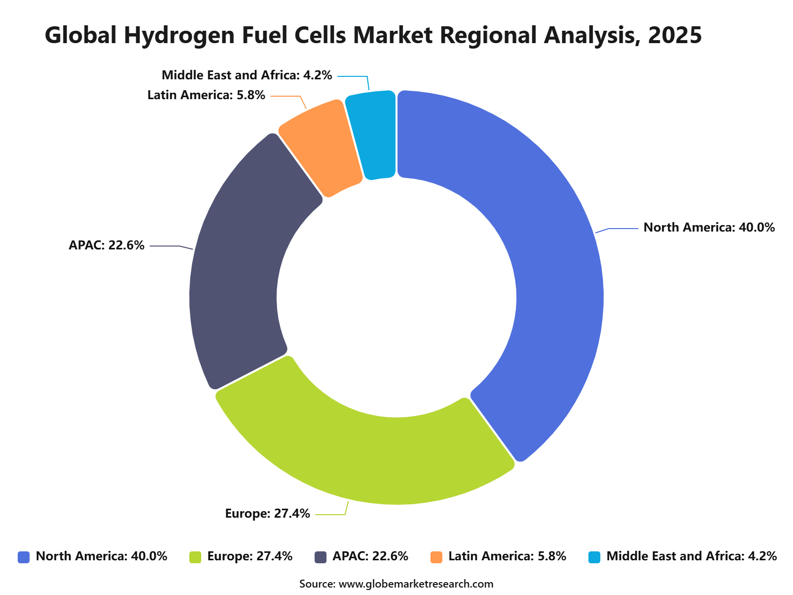 Global Hydrogen Fuel Cells Market Regional Analysis, 2025