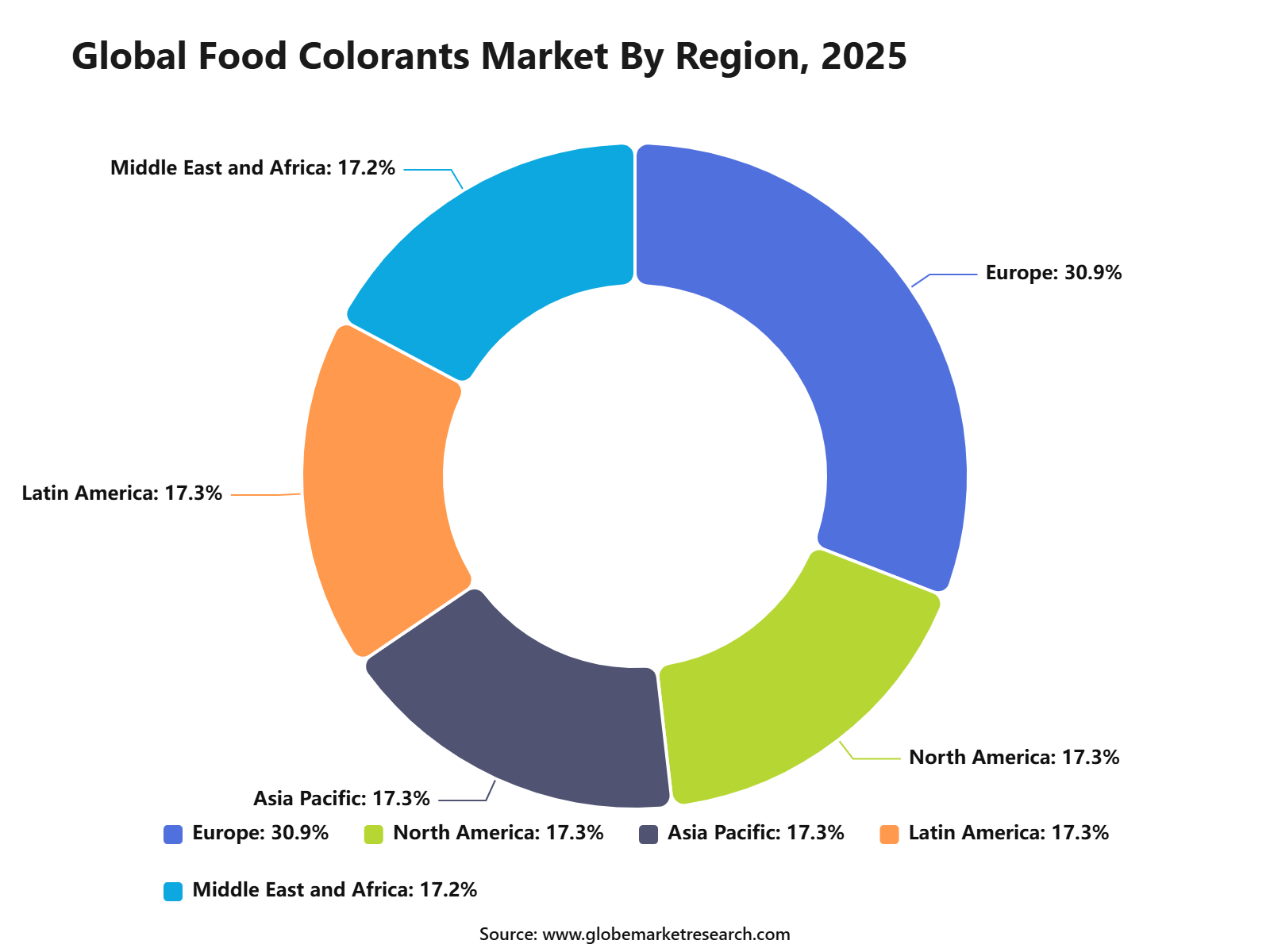 Global Food Colorants Market By Region, 2025
