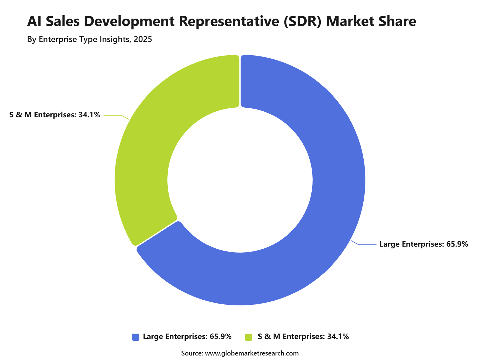 AI Sales Development Representative (SDR) Market Share