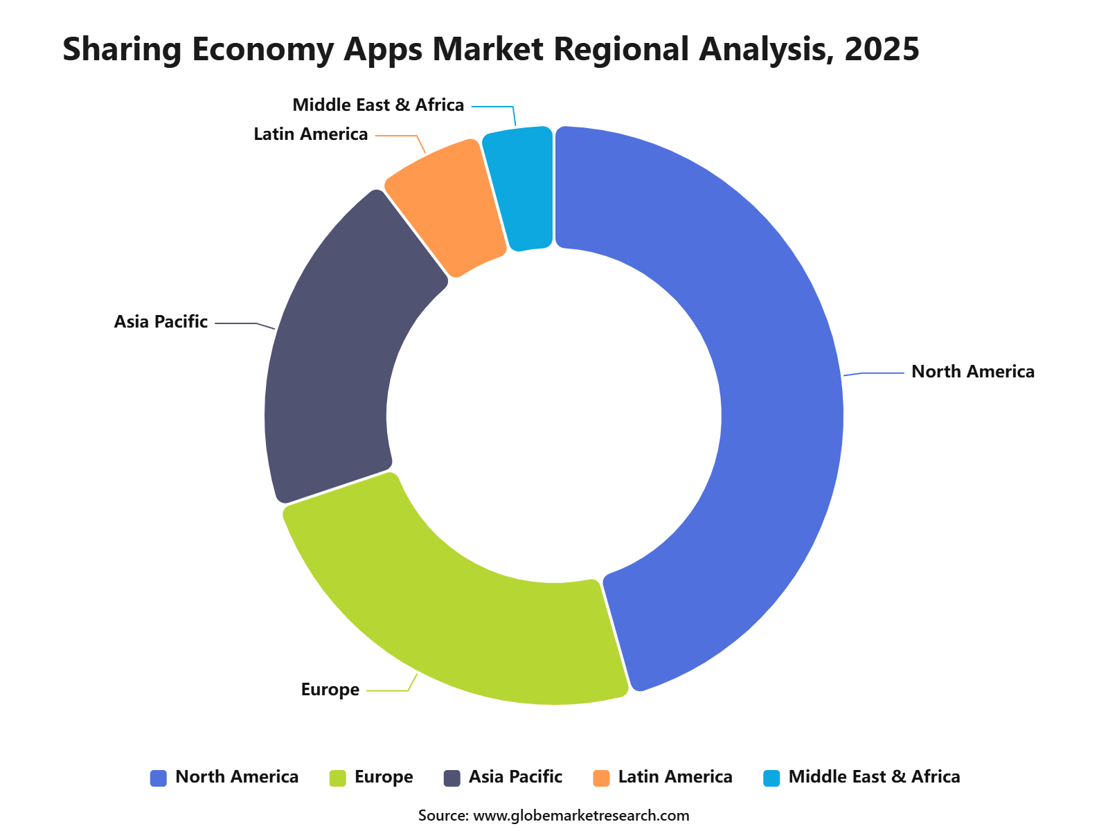 Sharing Economy Apps Market Regional Analysis, 2025