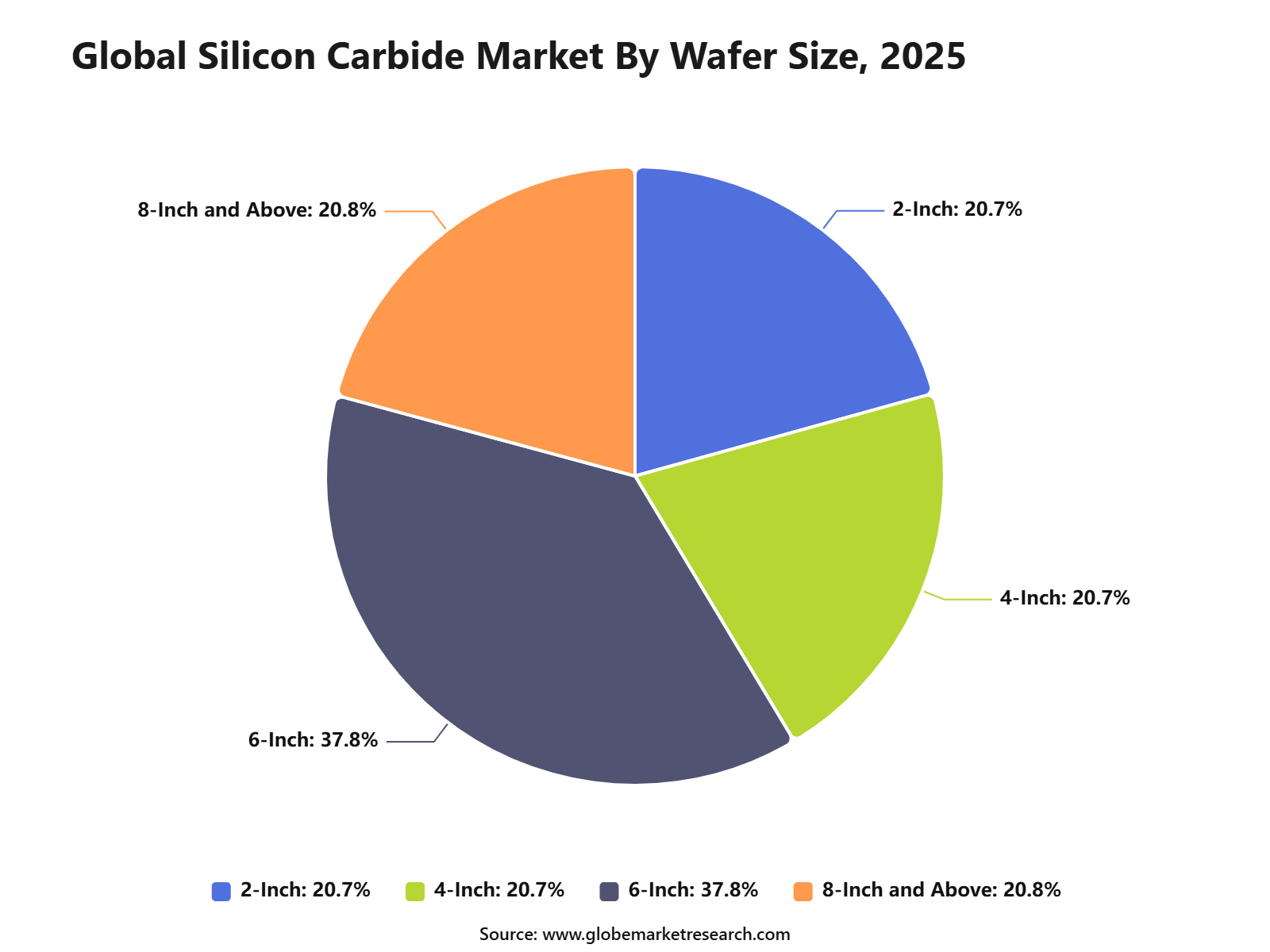 Global Silicon Carbide Market By Wafer Size, 2025