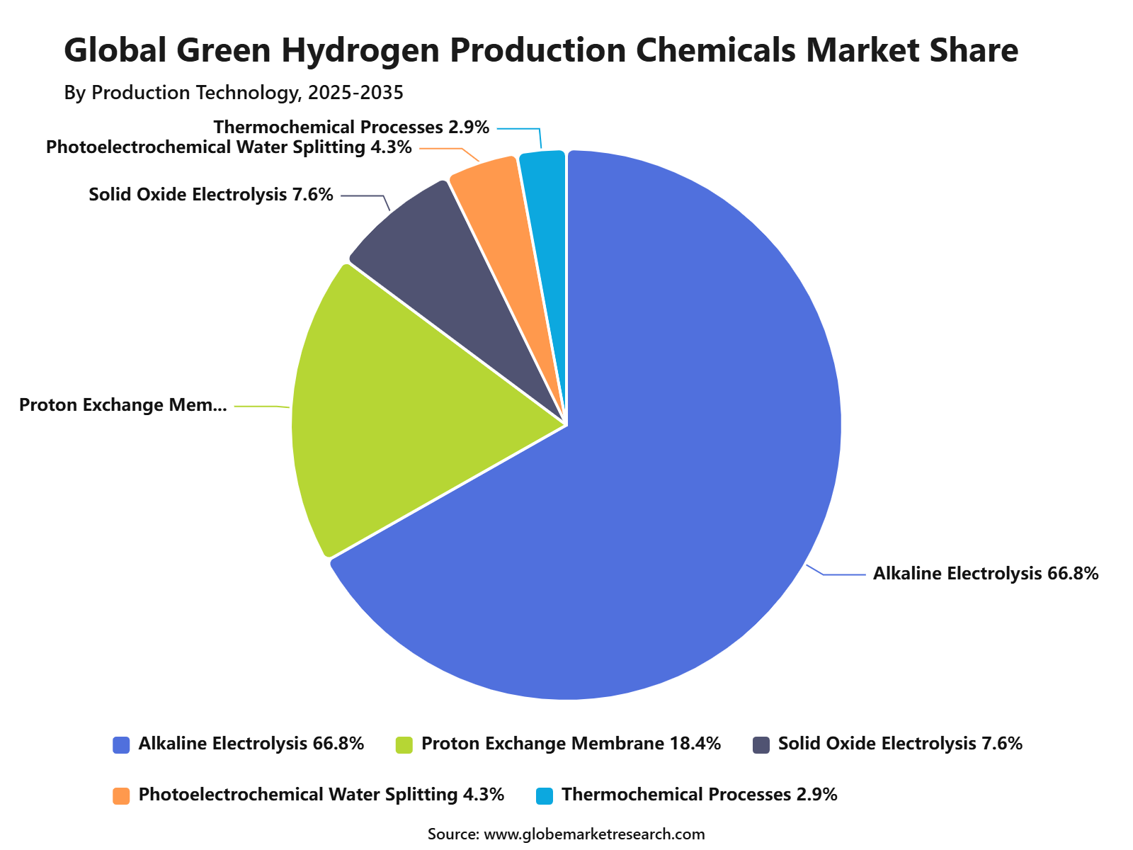 Global Green Hydrogen Production Chemicals Market Share