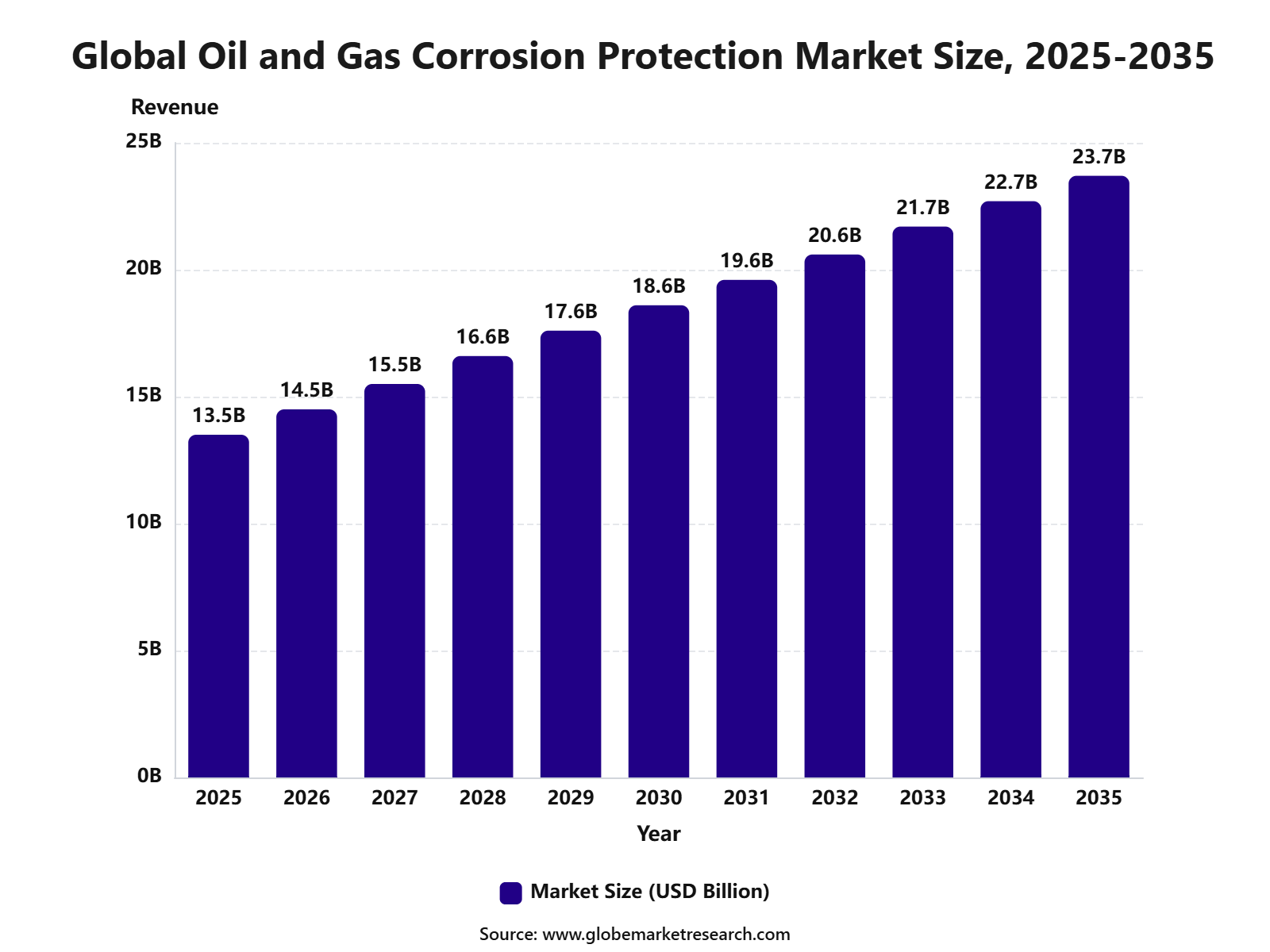 Global Oil and Gas Corrosion Protection Market Size, 2025-2035
