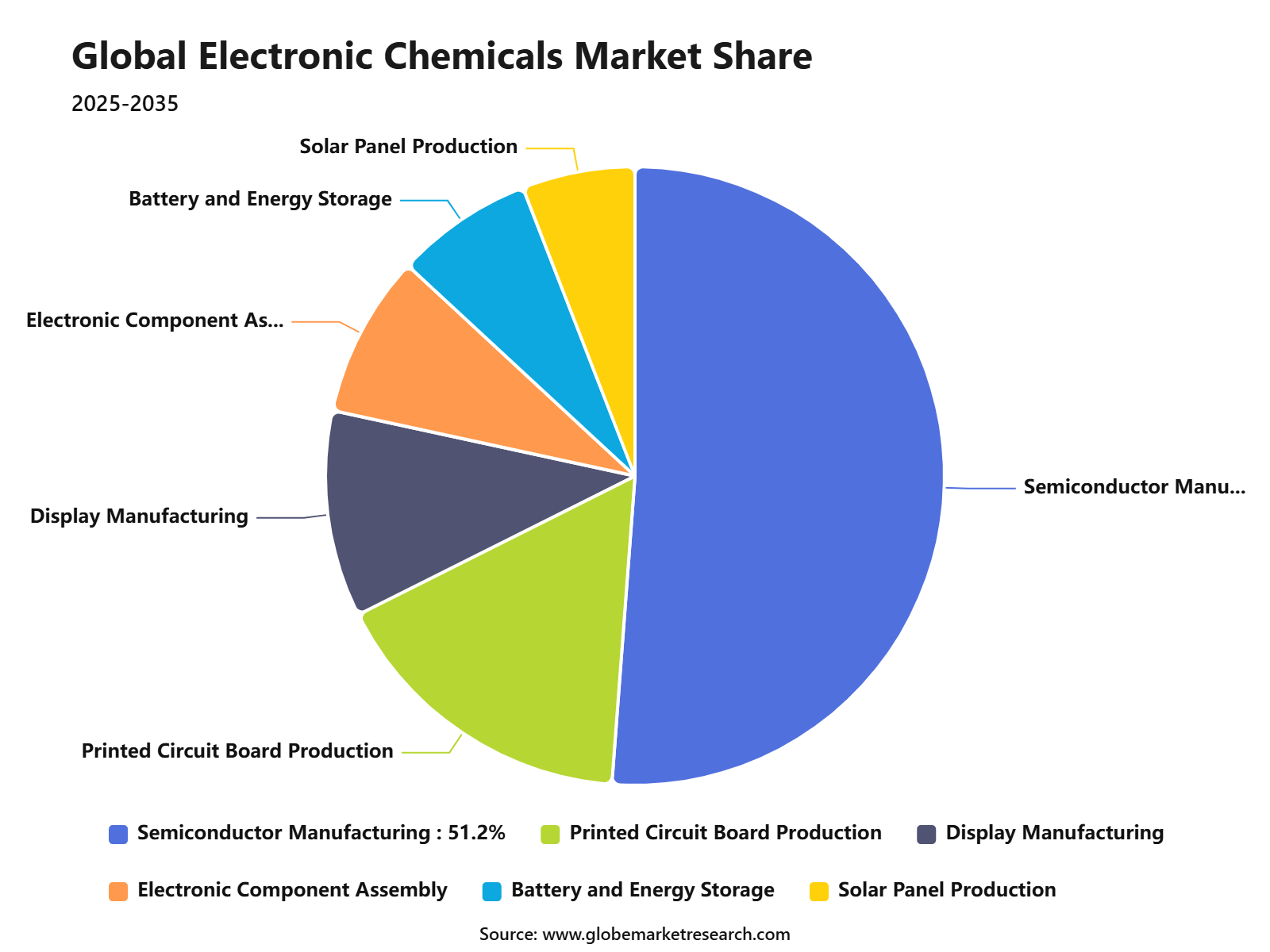 Global Electronic Chemicals Market Share