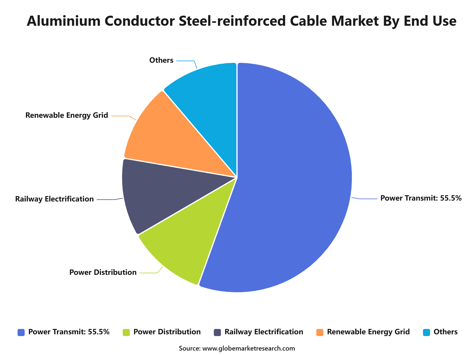 Aluminium Conductor Steel-reinforced Cable Market By End Use