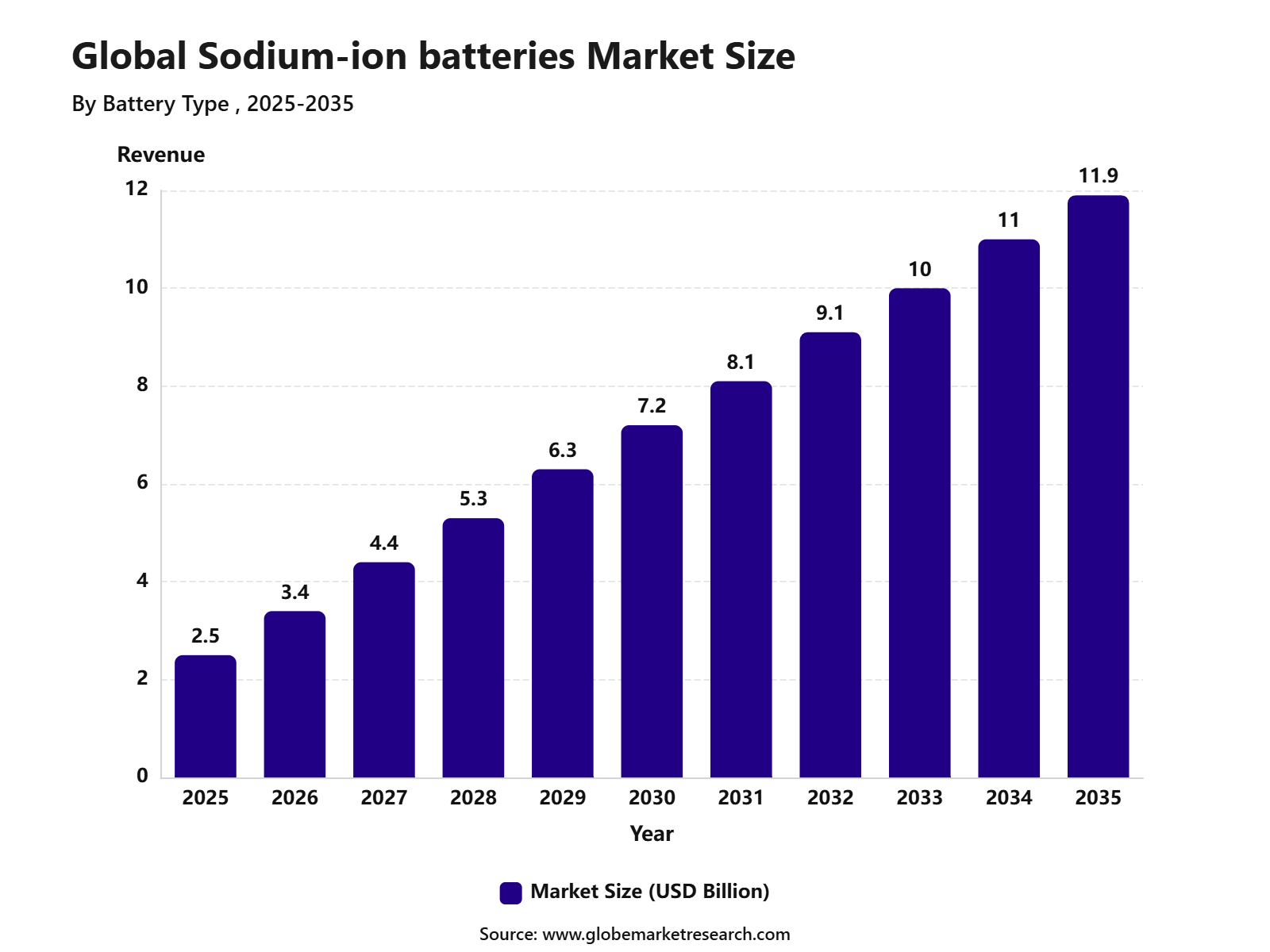 Global Sodium-ion batteries Market Size