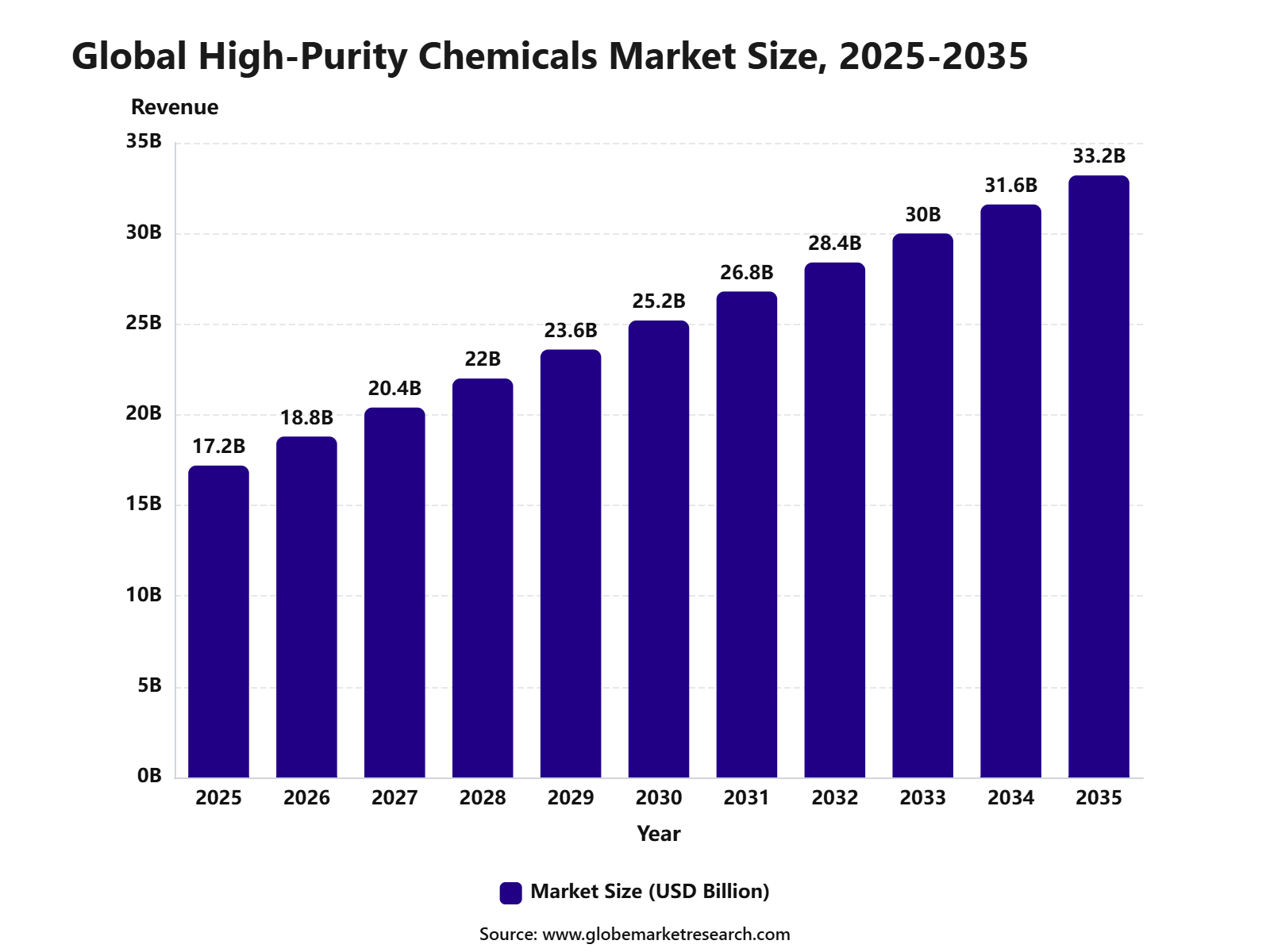 Global High-Purity Chemicals Market Size, 2025-2035