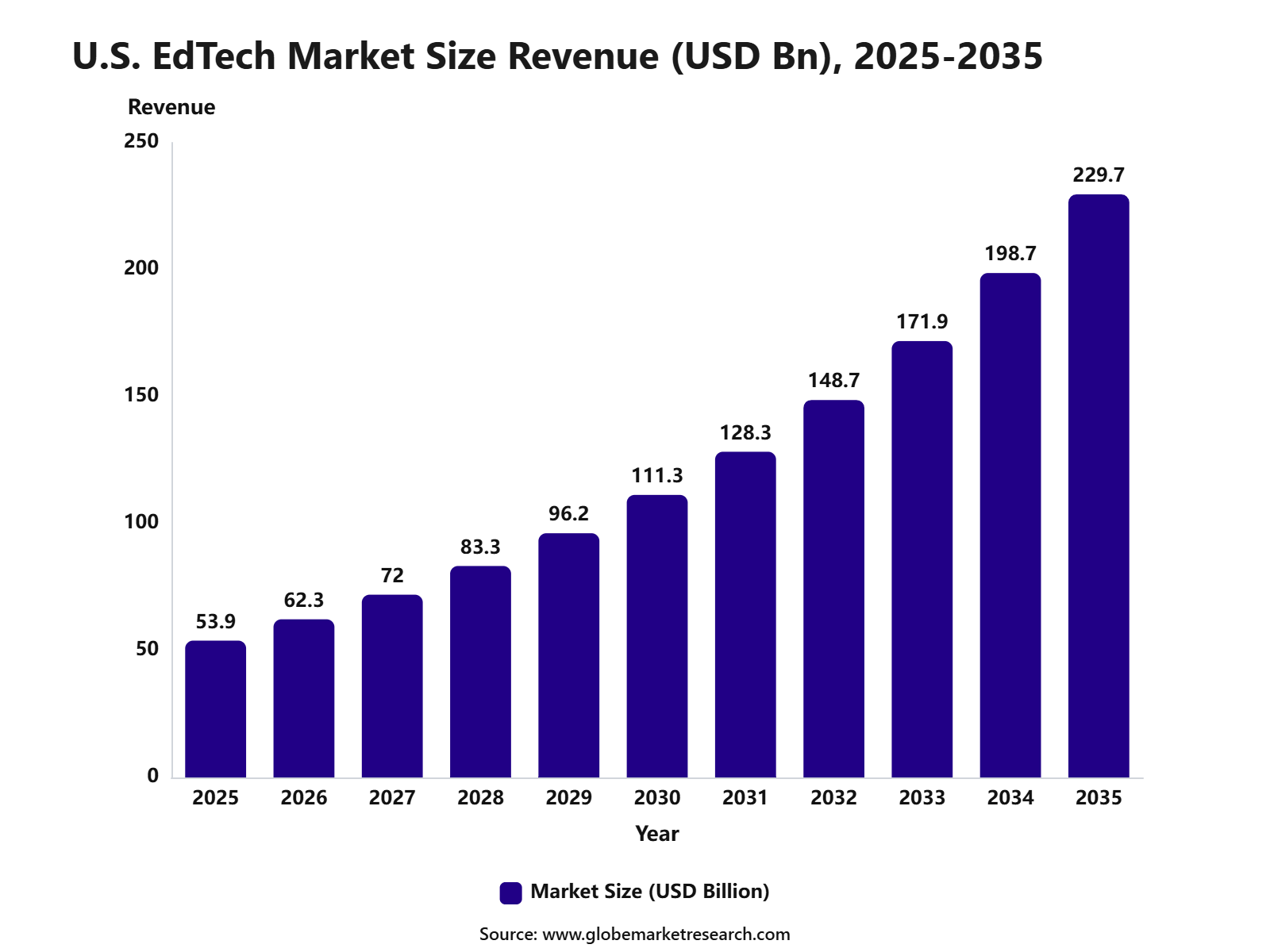 U.S. EdTech Market Size Revenue (USD Bn), 2025-2035