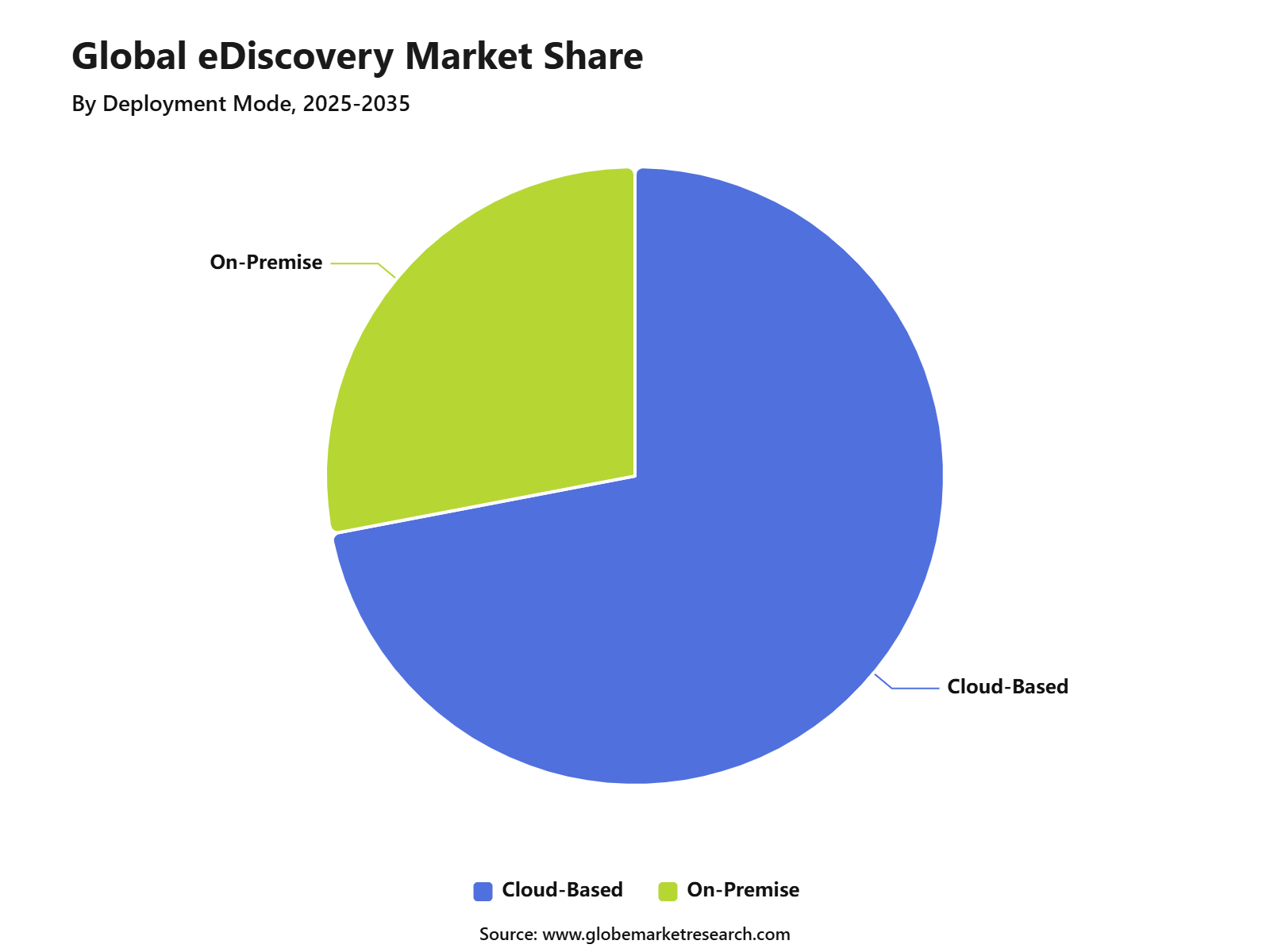 Global eDiscovery Market Share