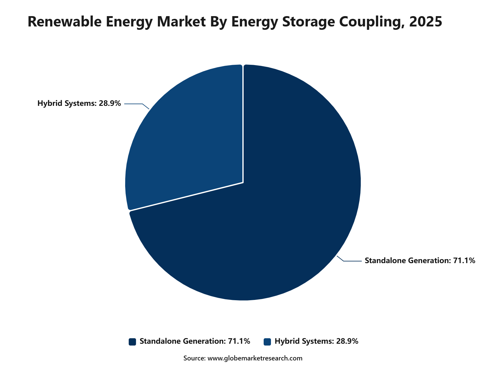 Renewable Energy Market By Energy Storage Coupling, 2025