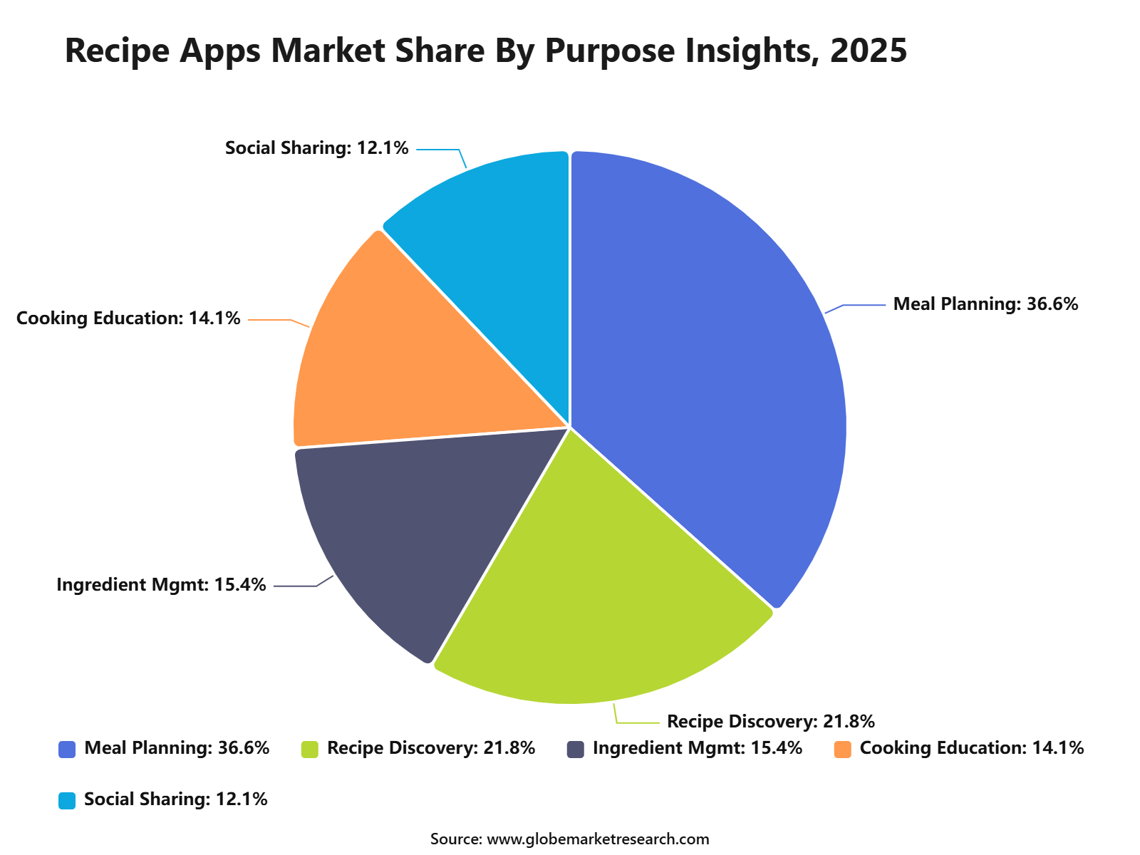 Recipe Apps Market Share By Purpose Insights, 2025