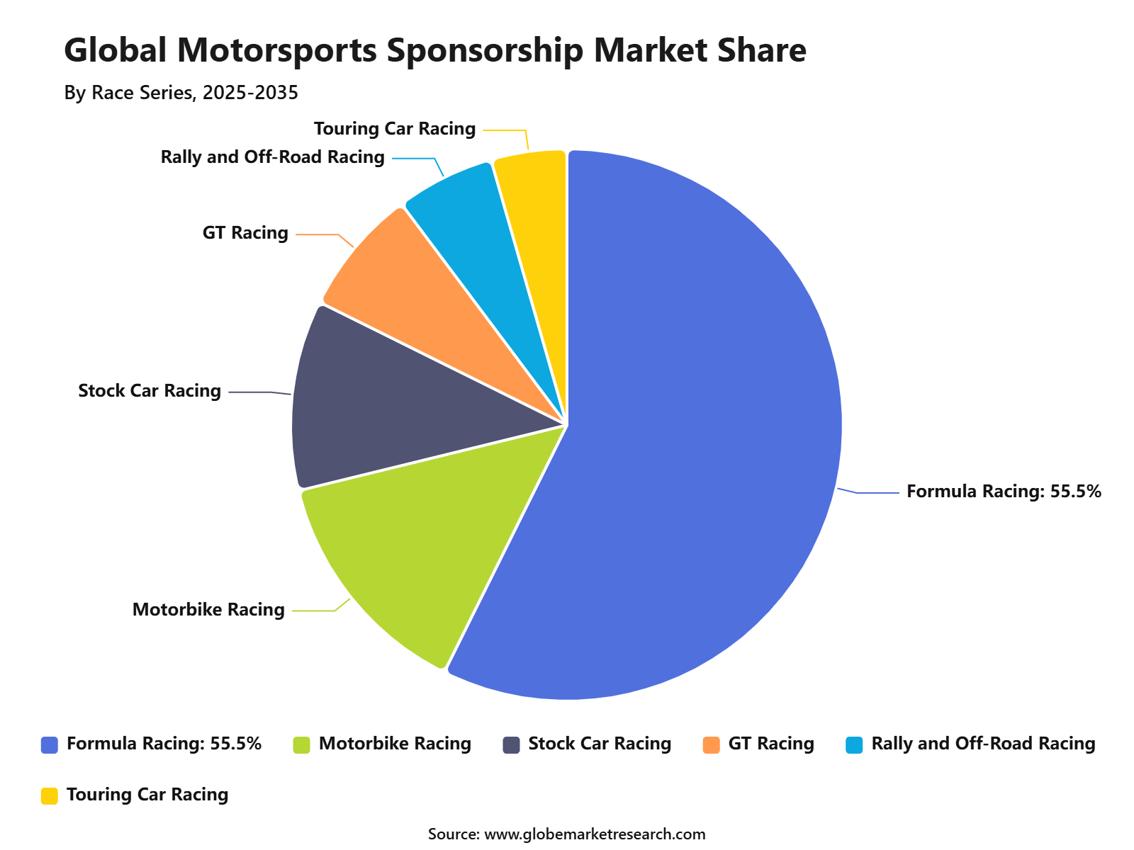 Global Motorsports Sponsorship Market Share