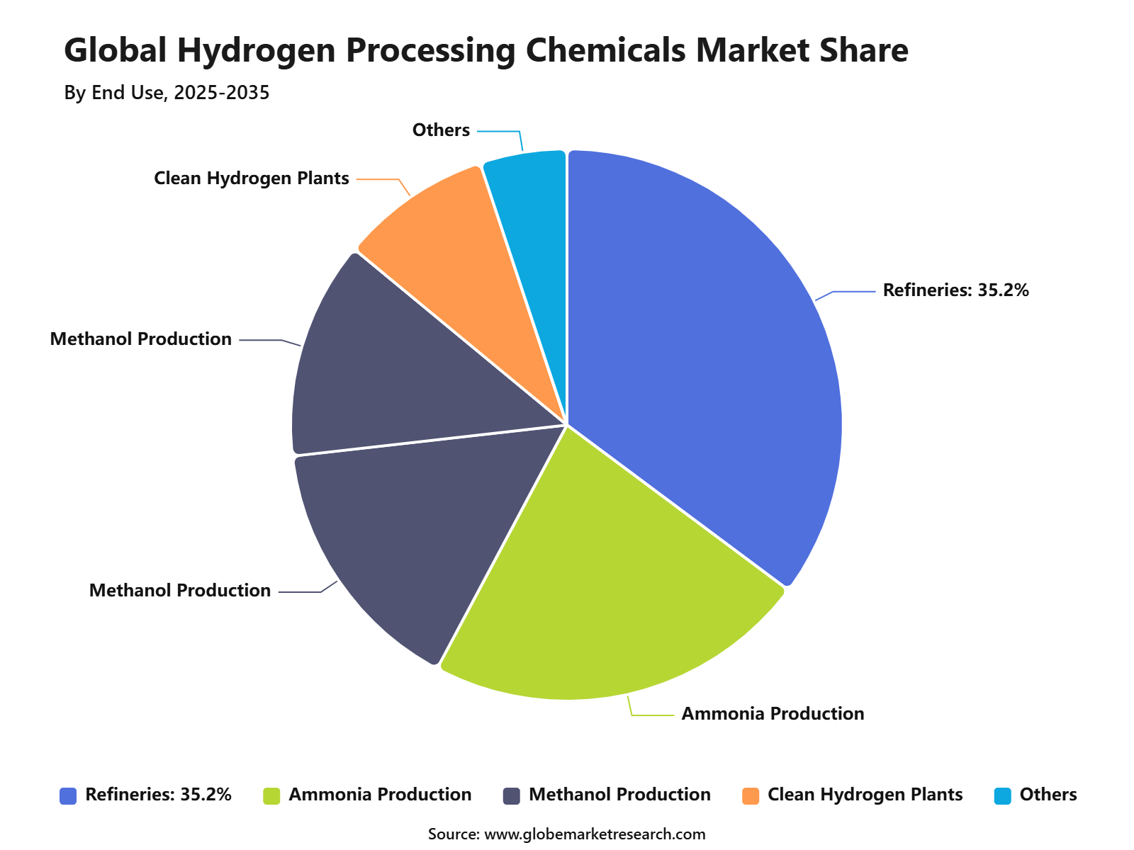 Global Hydrogen Processing Chemicals Market Share