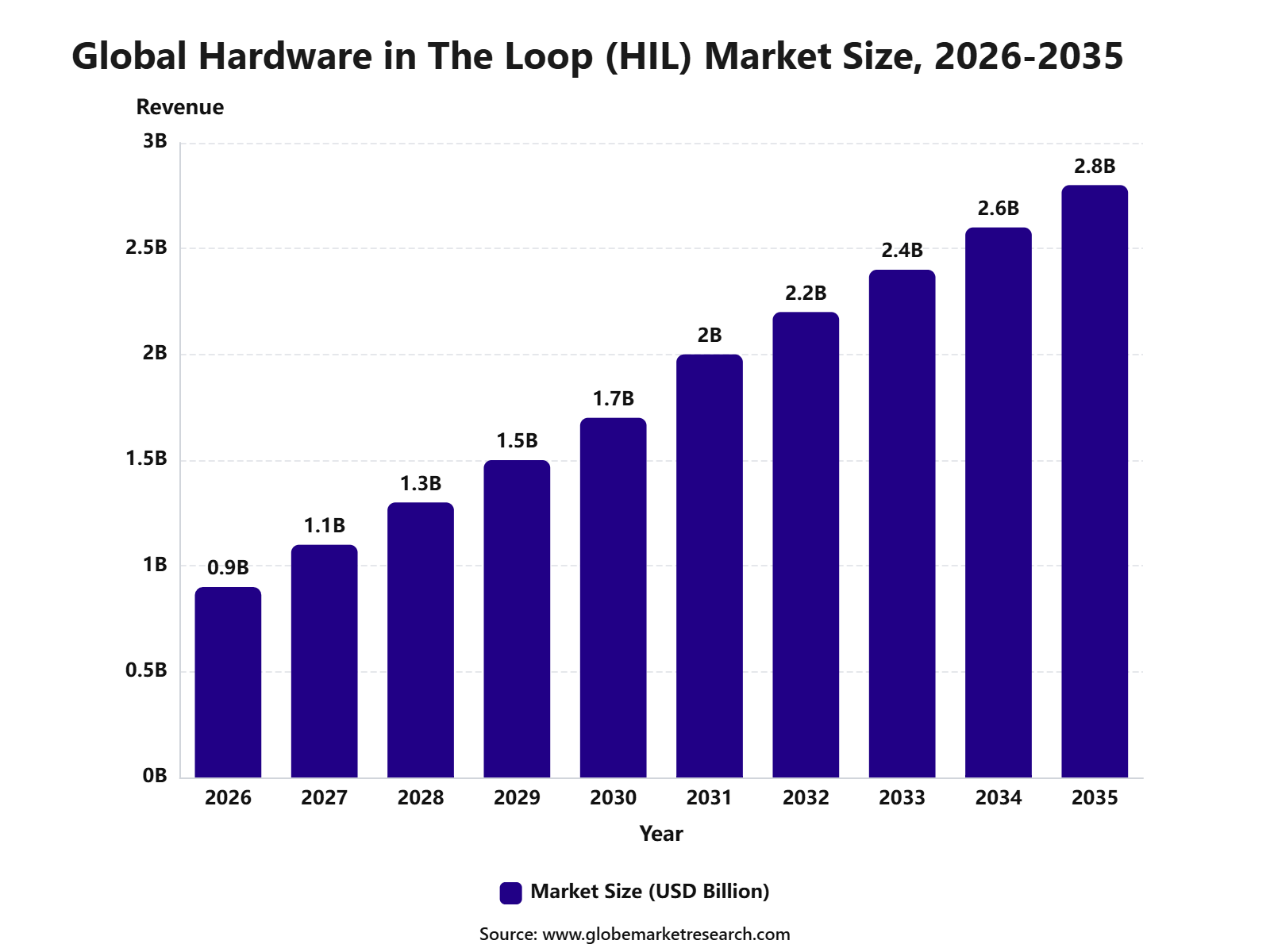 Global Hardware in The Loop (HIL) Market Size, 2026-2035