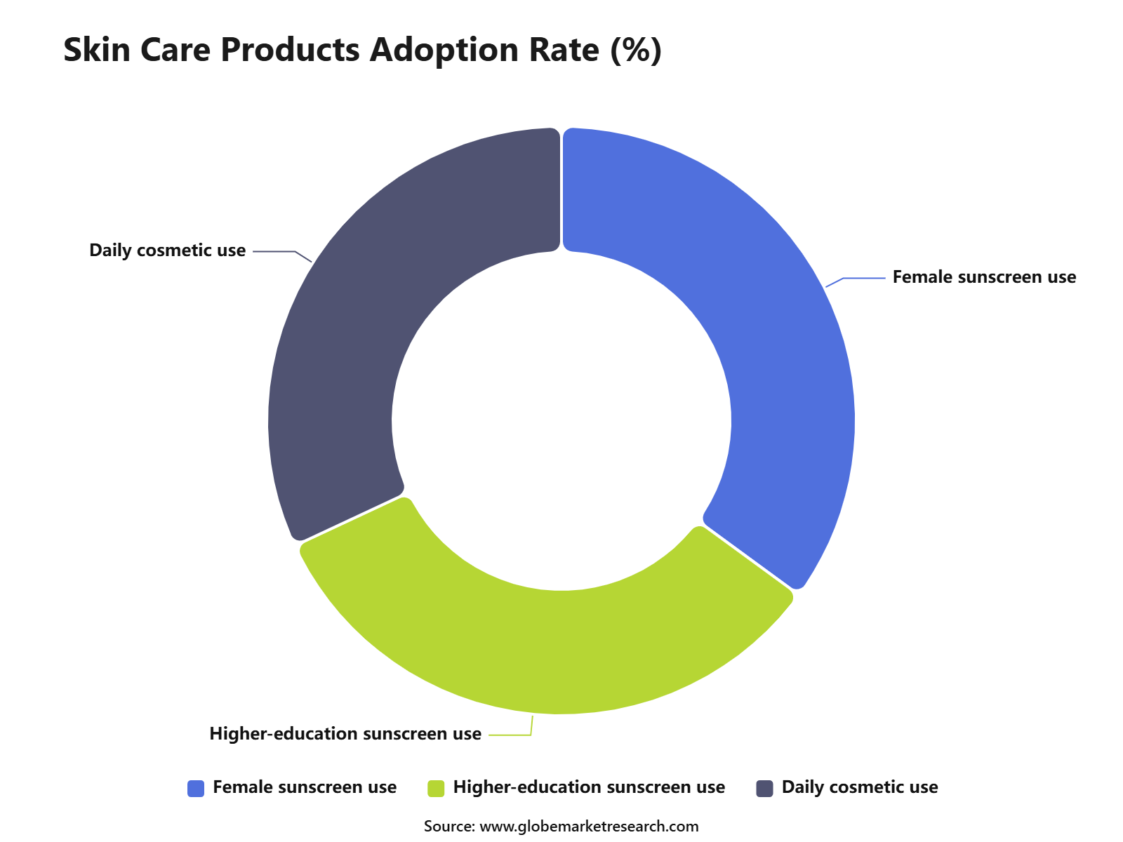 Skin Care Products Adoption Rate (%)