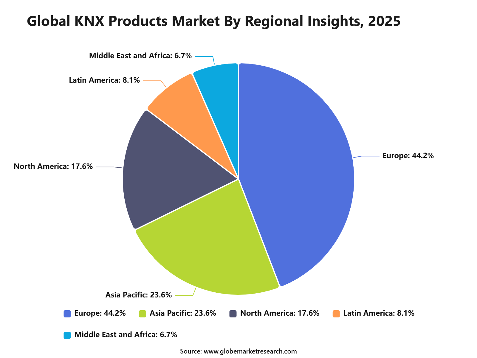 Global KNX Products Market By Regional Insights, 2025