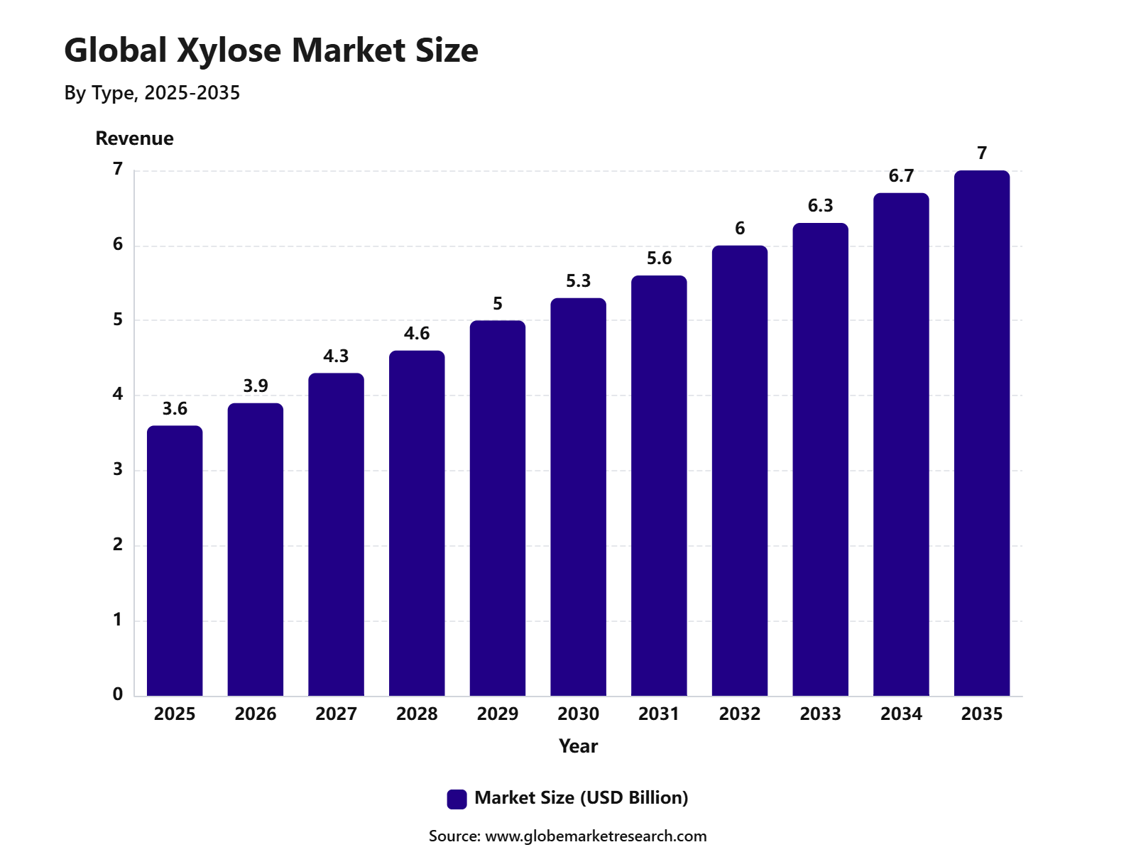 Global Xylose Market Size
