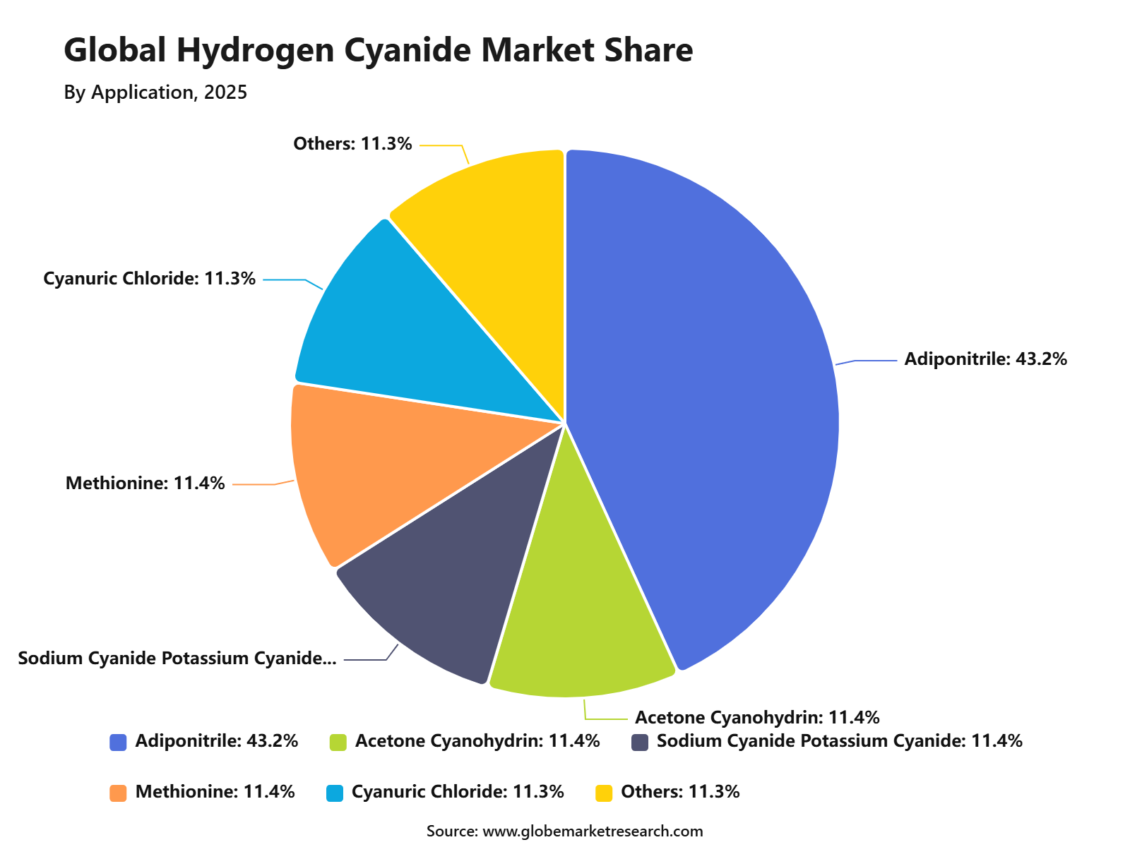 Global Hydrogen Cyanide Market Share