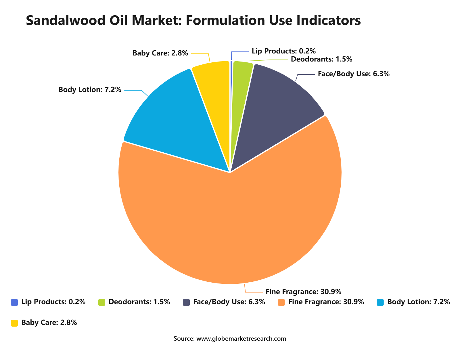 Sandalwood Oil Market: Formulation Use Indicators