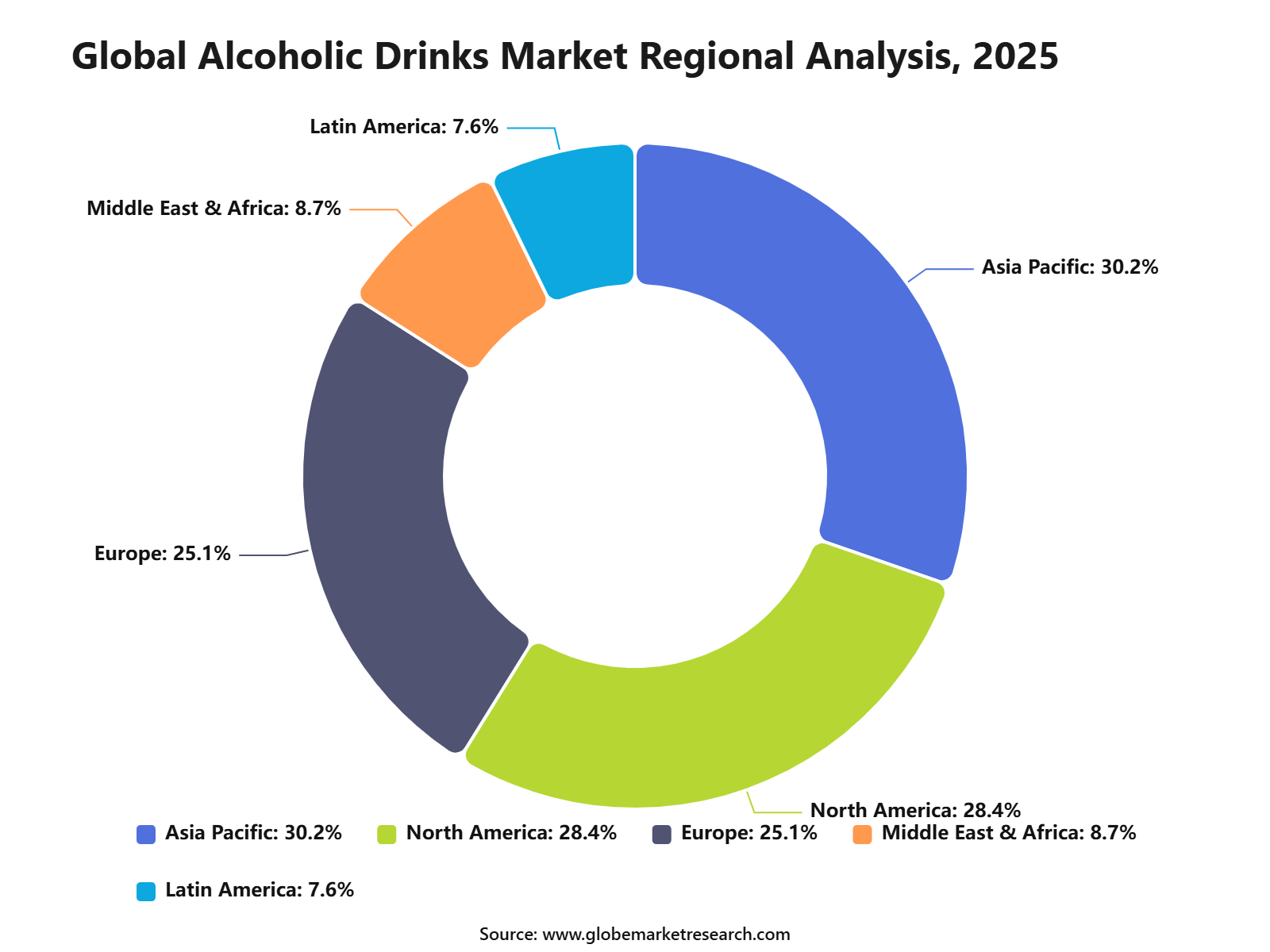 Global Alcoholic Drinks Market Regional Analysis, 2025