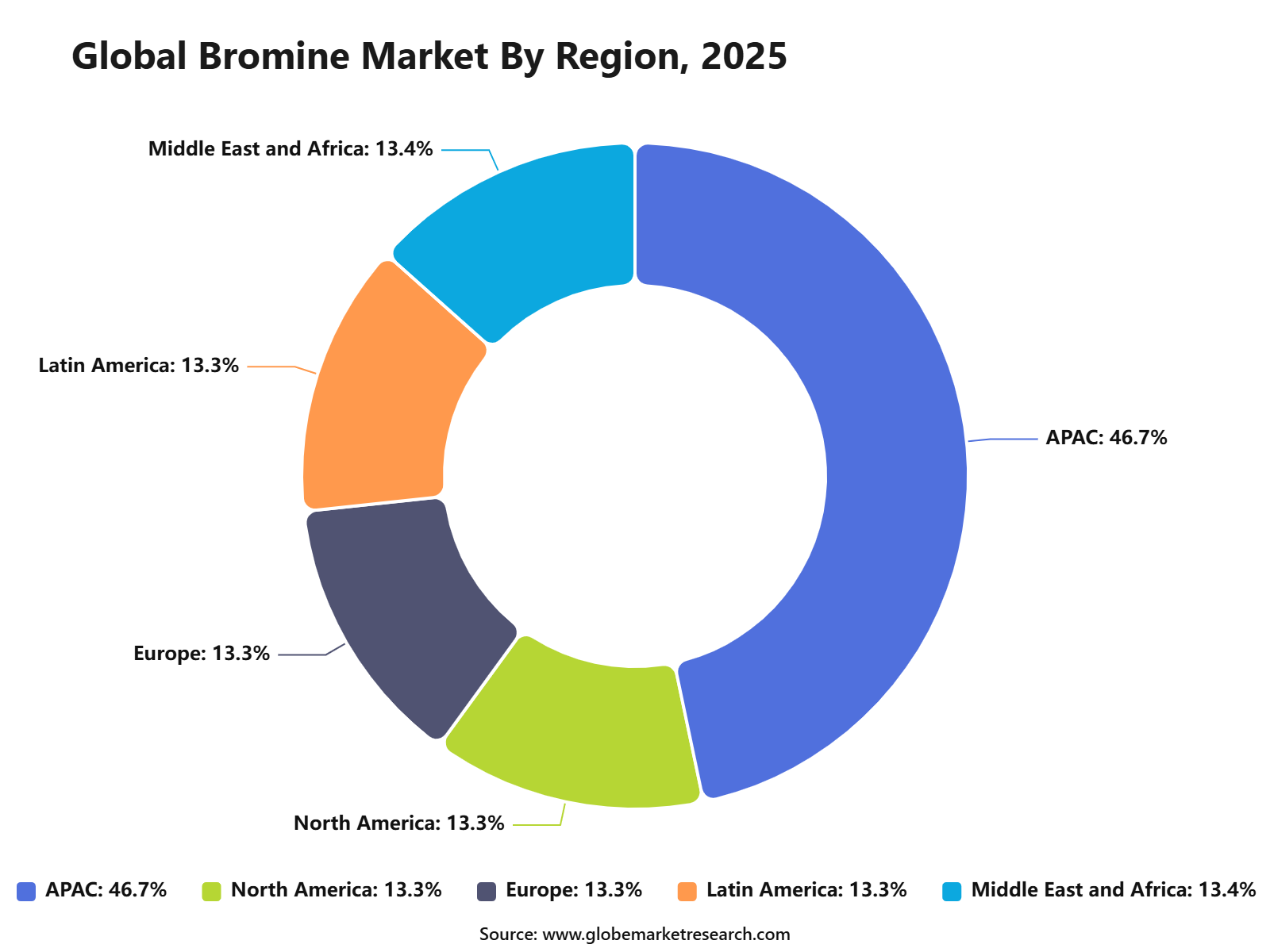 Global Bromine Market By Region, 2025