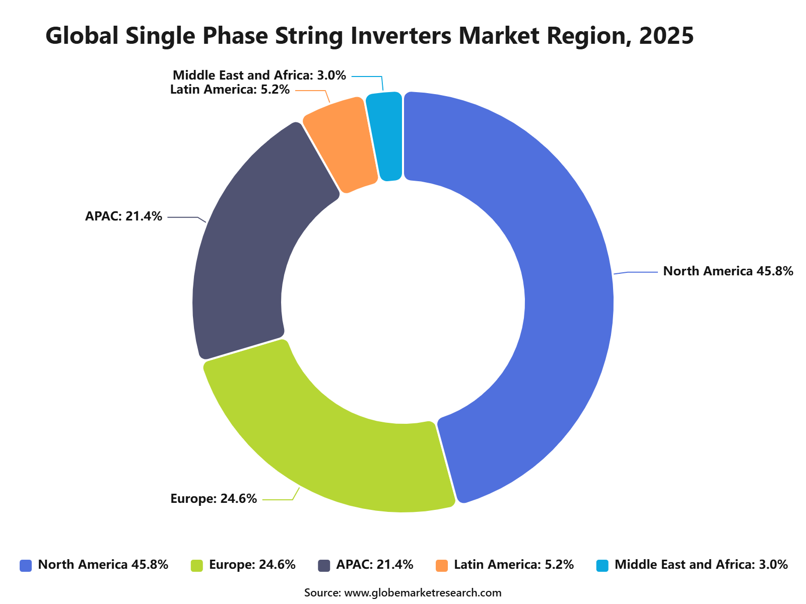 Global Single Phase String Inverters Market Region, 2025