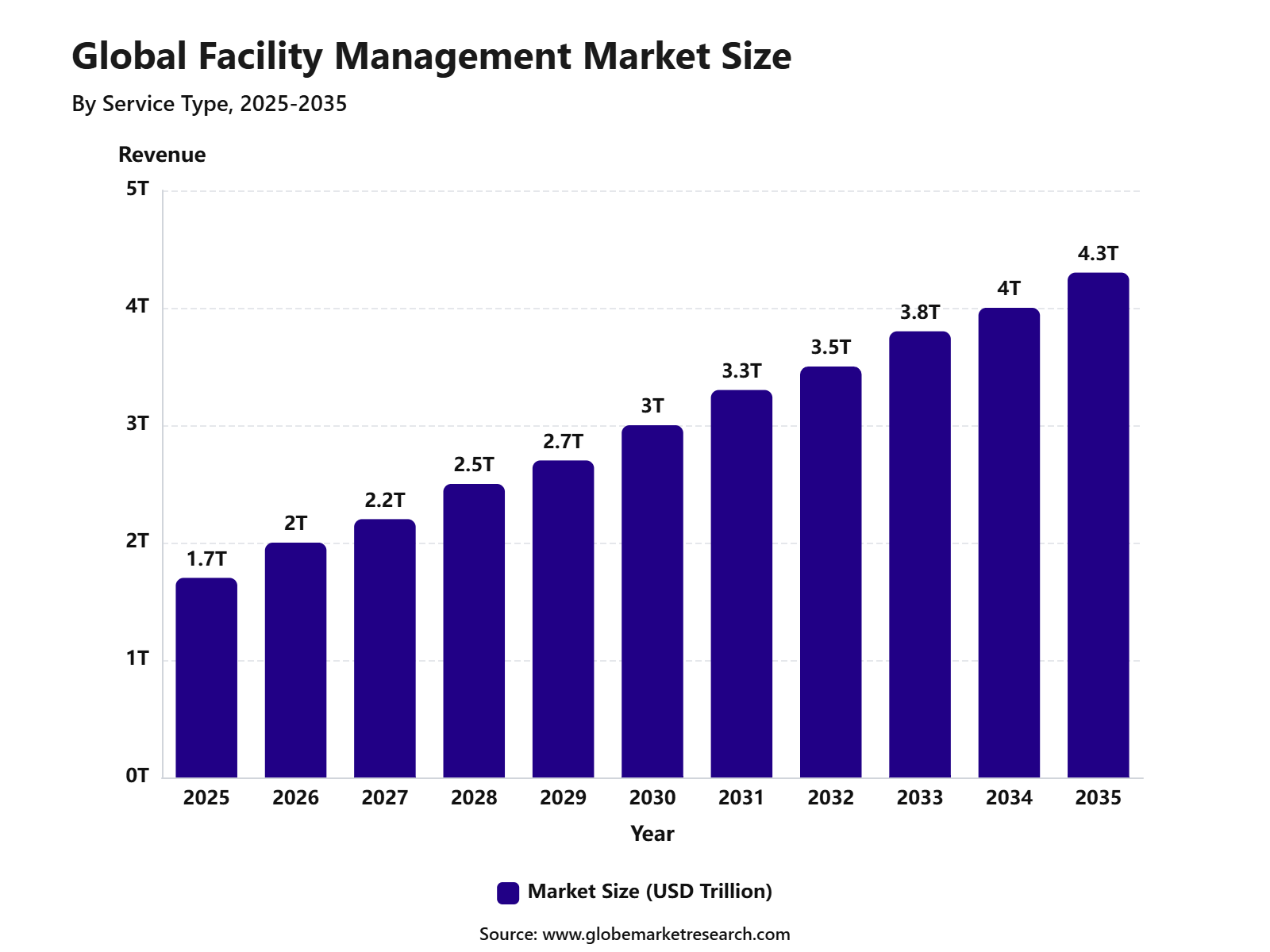 Global Facility Management Market Size
