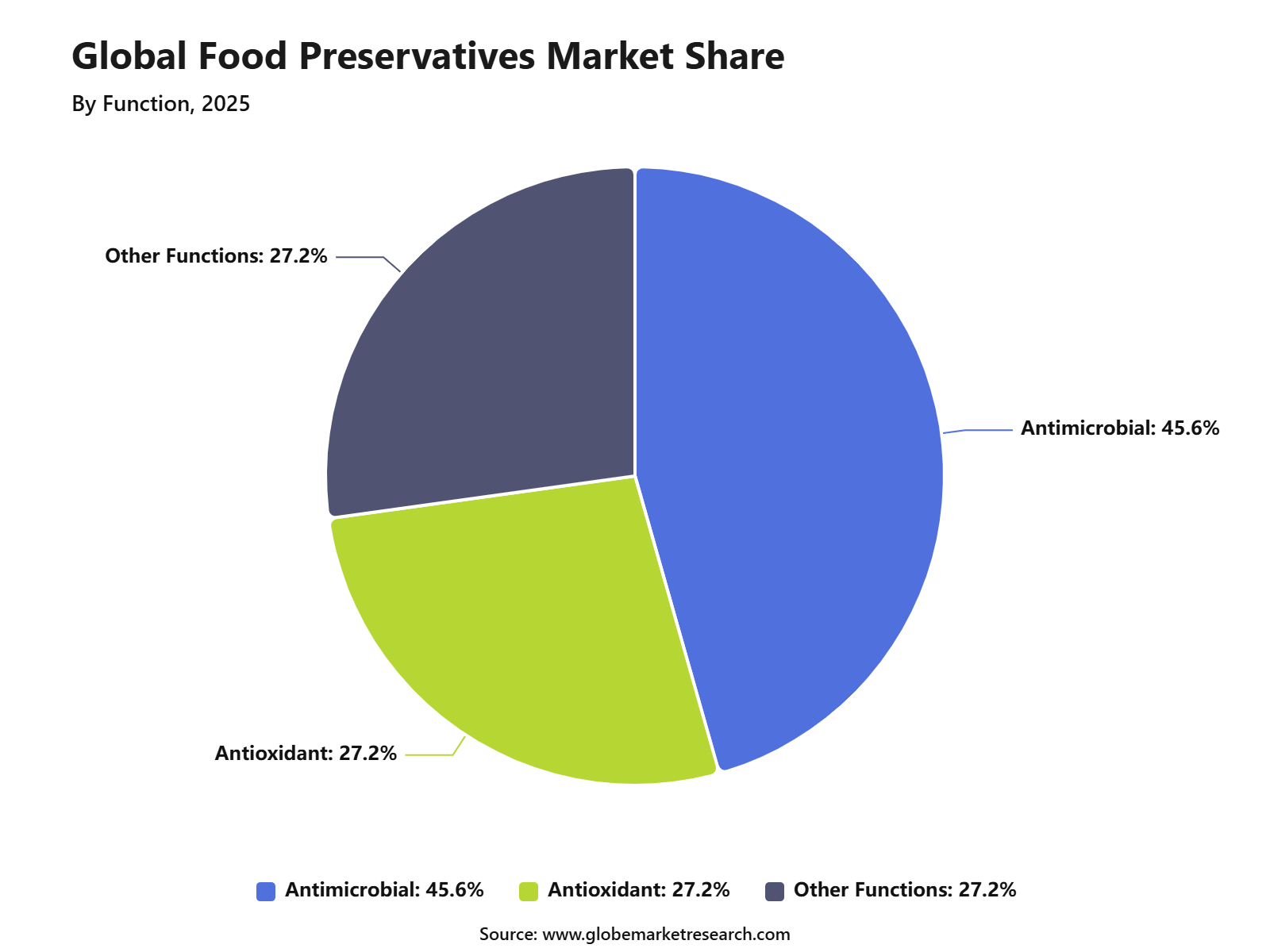 Global Food Preservatives Market Share
