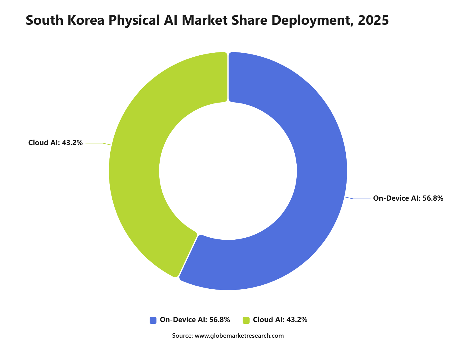 South Korea Physical AI Market Share Deployment, 2025
