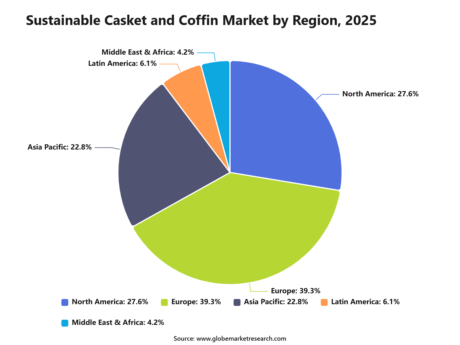 Sustainable Casket and Coffin Market by Region, 2025