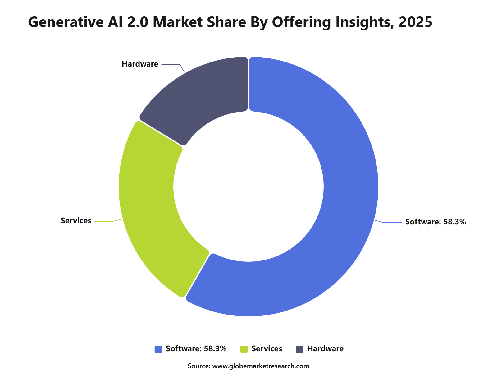 Generative AI 2.0 Market Share By Offering Insights, 2025