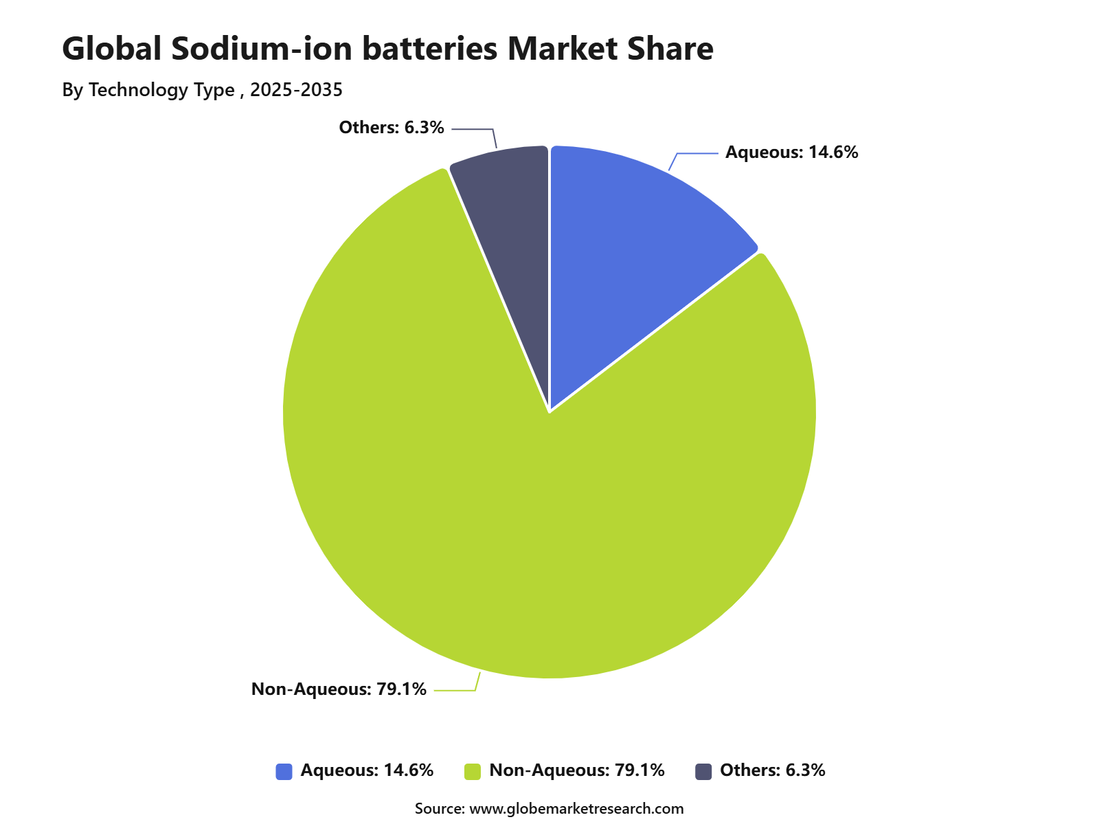 Global Sodium-ion batteries Market Share