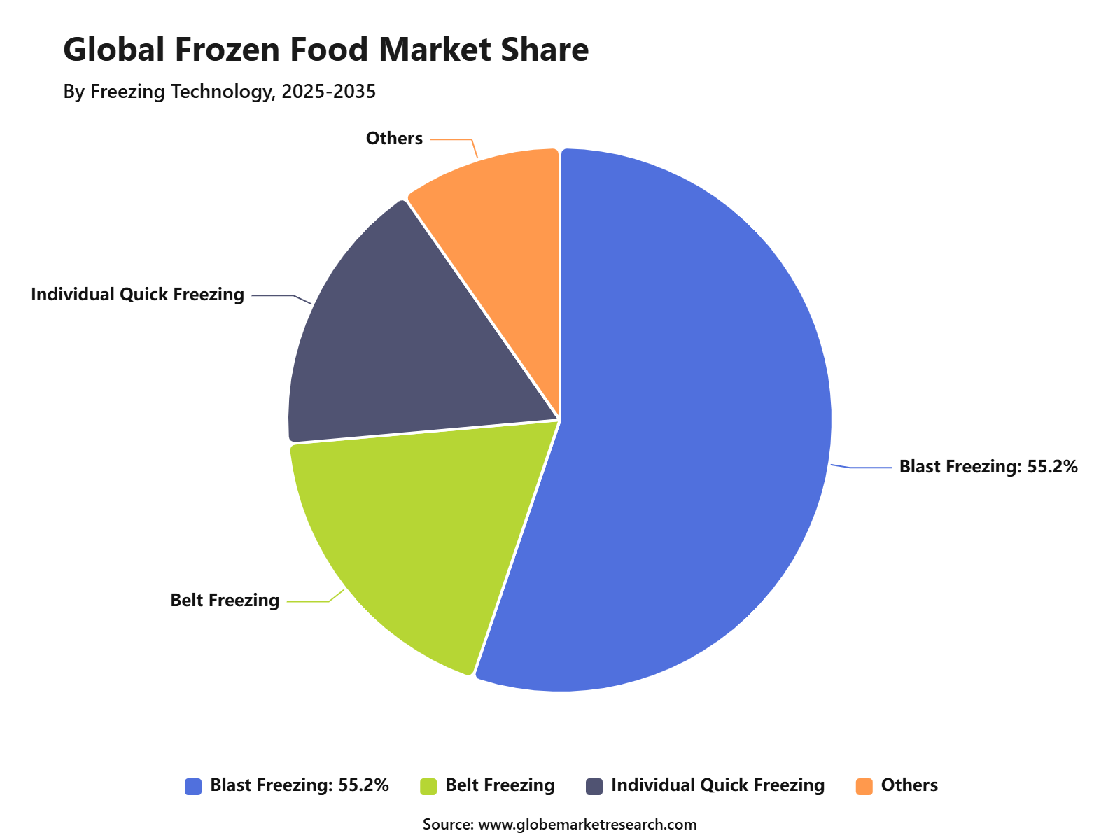 Global Frozen Food Market Share
