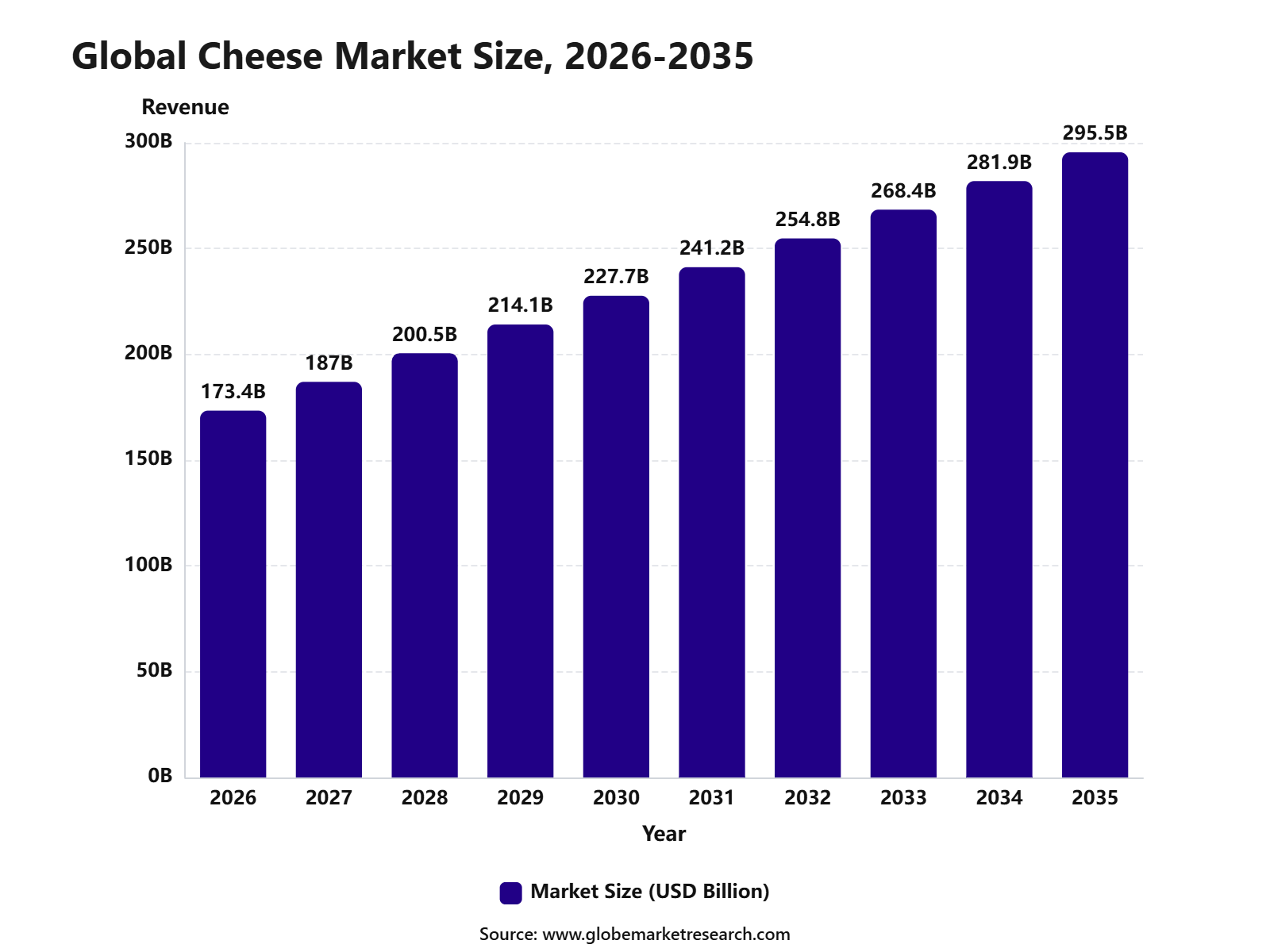 Global Cheese Market Size, 2026-2035