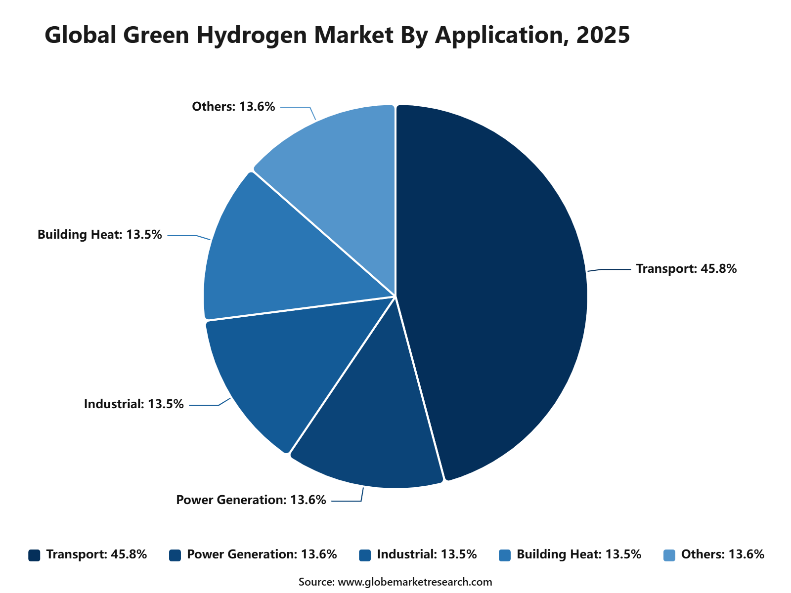 Global Green Hydrogen Market By Application, 2025