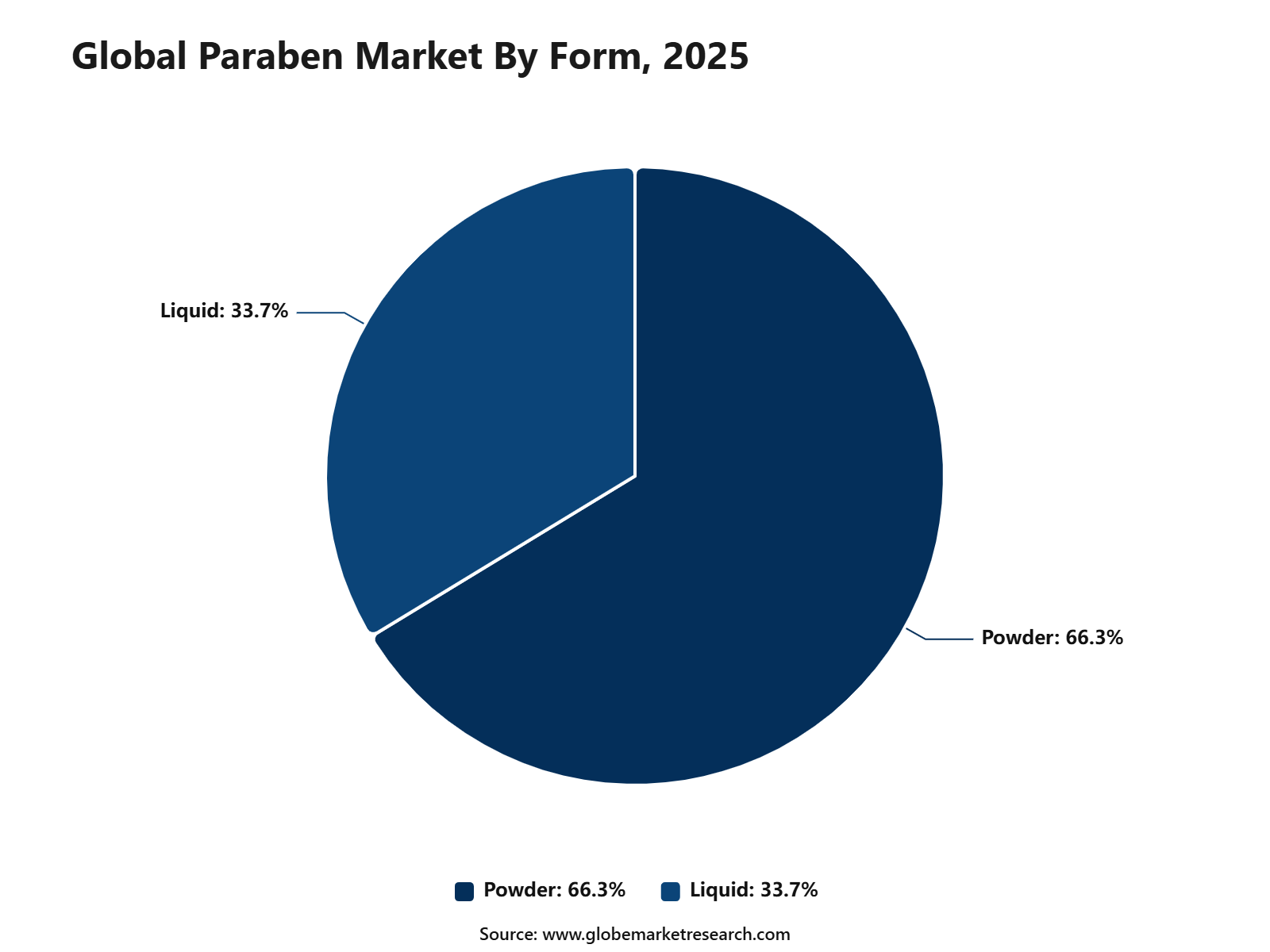 Global Paraben Market By Form, 2025