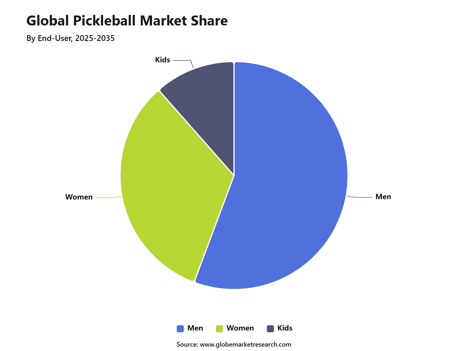 Global Pickleball Market Share