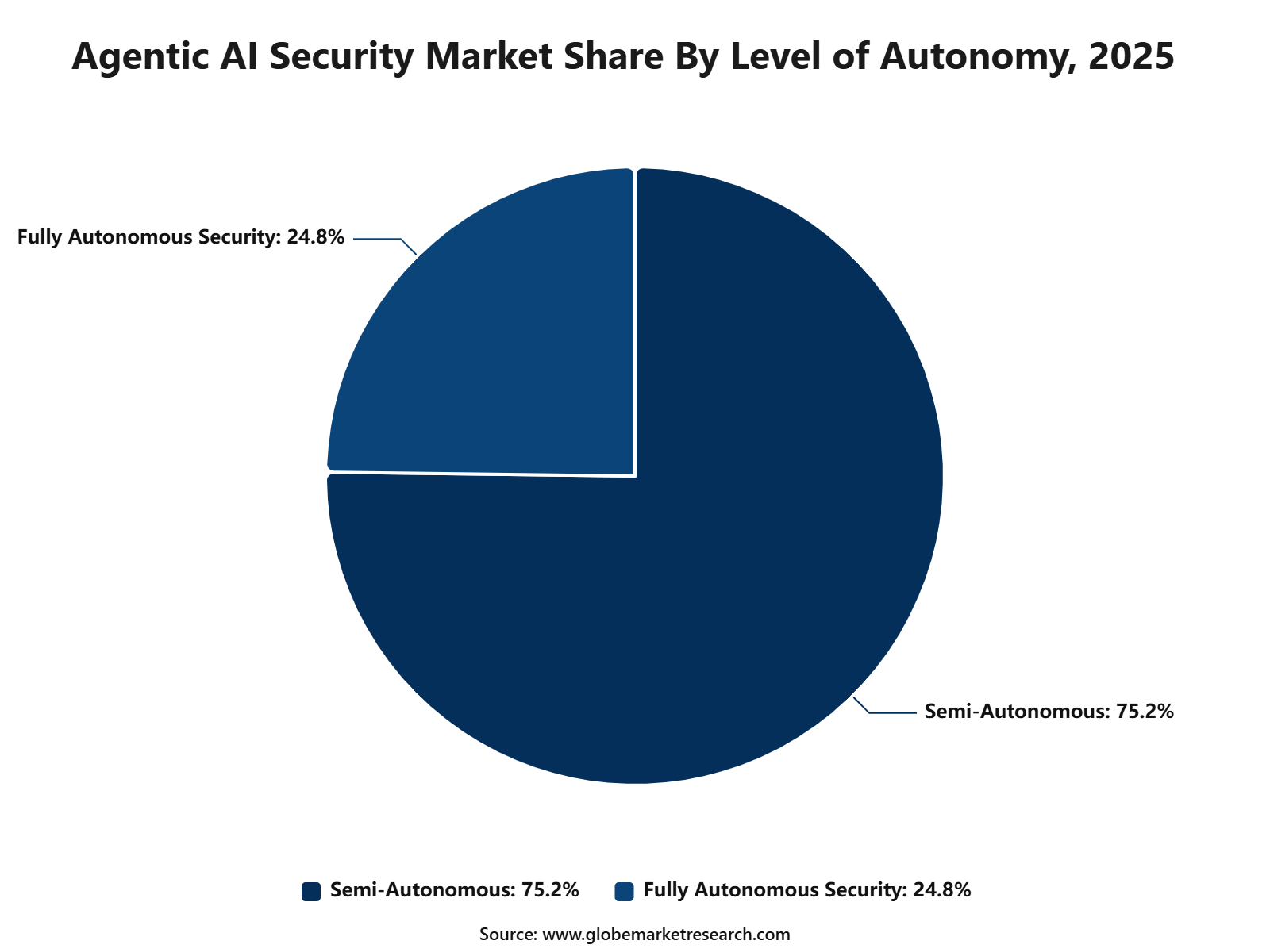 Agentic AI Security Market Share By Level of Autonomy, 2025