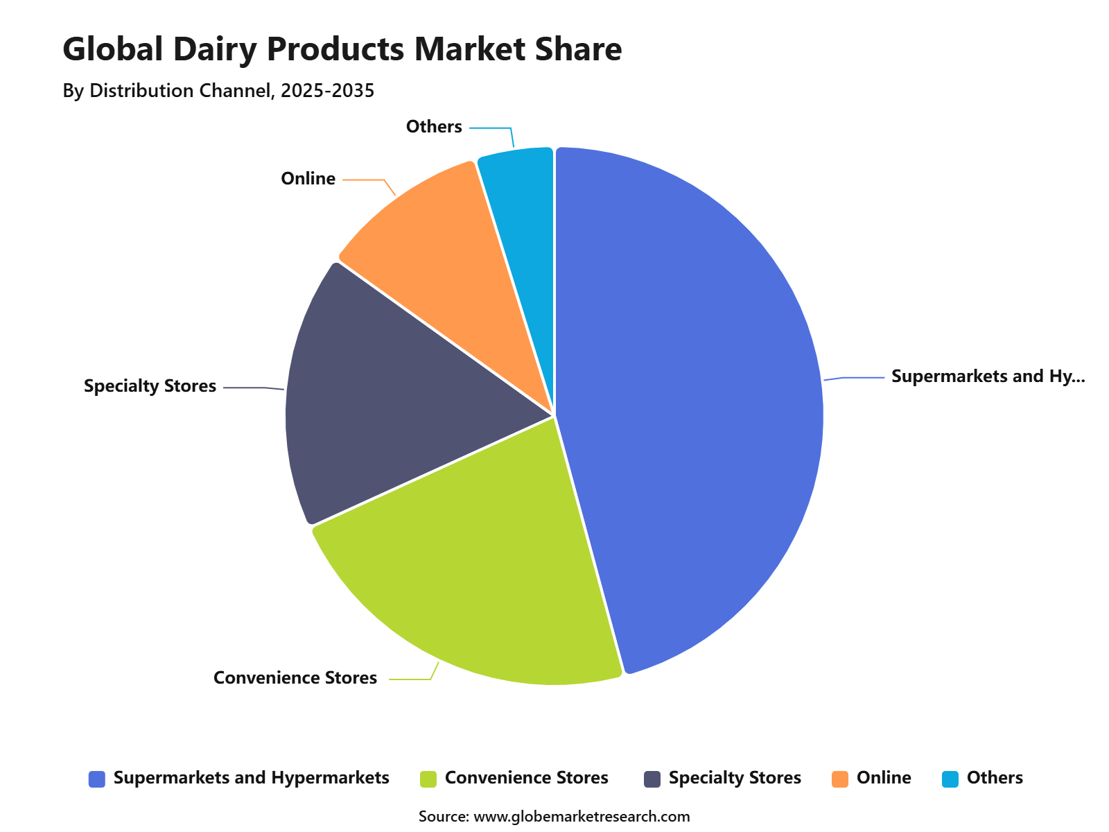 Global Dairy Products Market Share