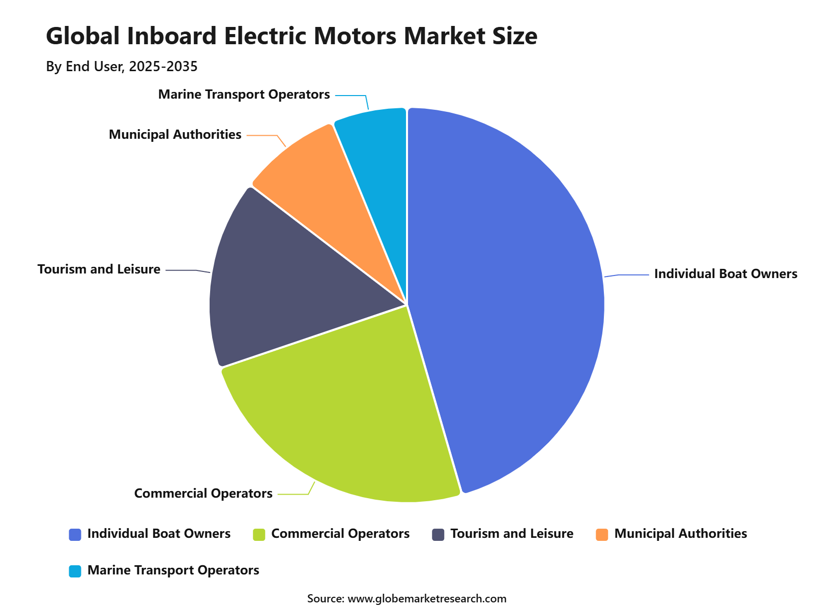 Global Inboard Electric Motors Market Size
