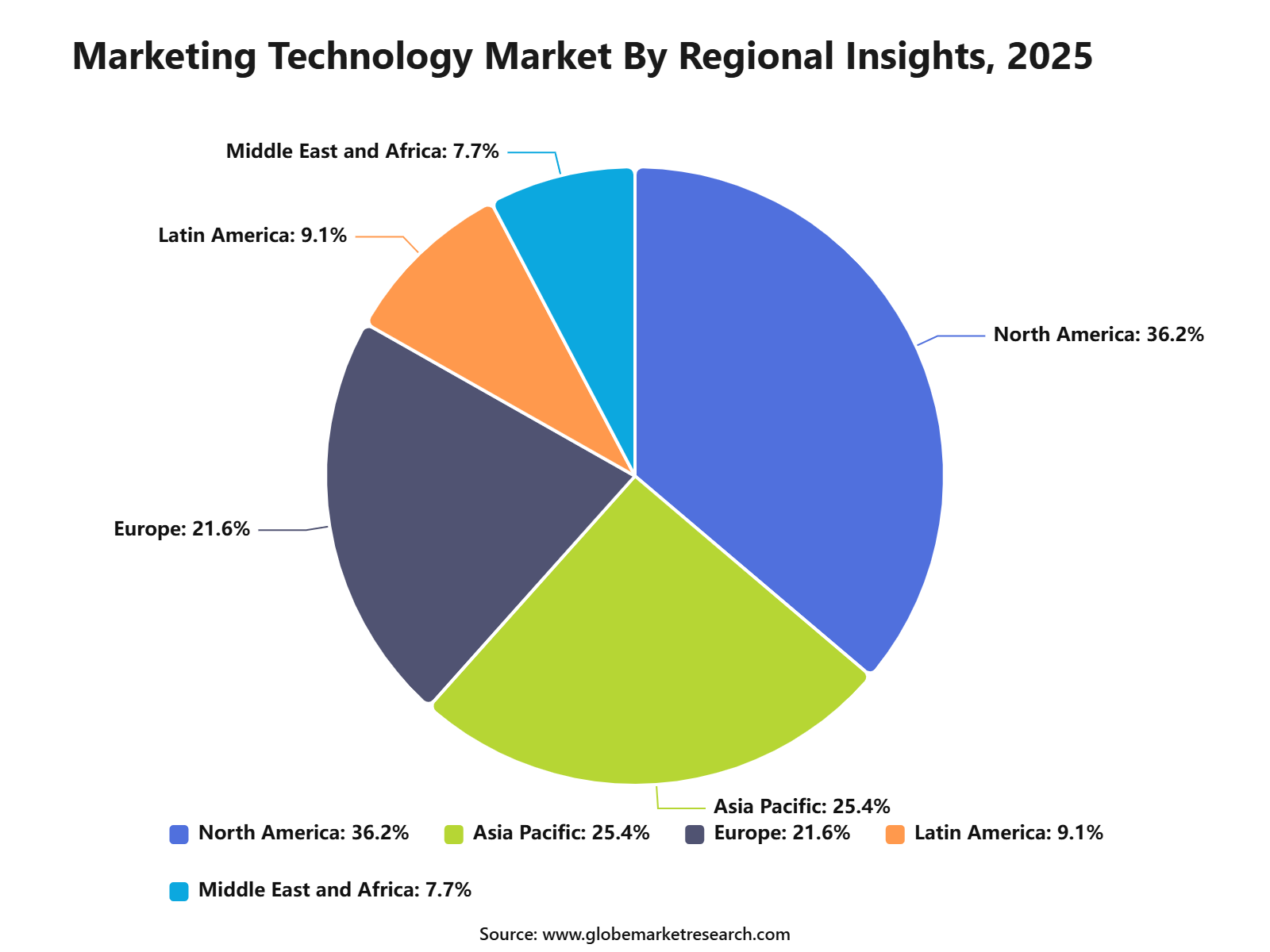 Marketing Technology Market By Regional Insights, 2025