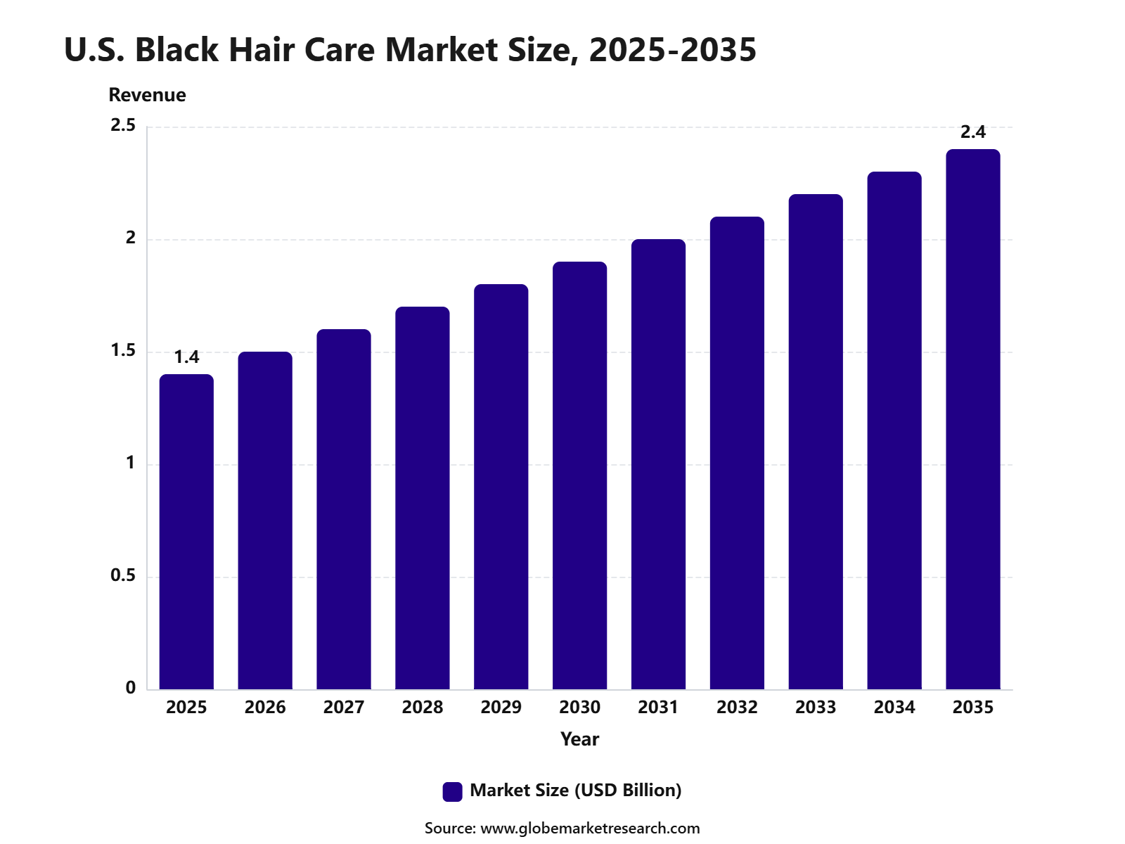 U.S. Black Hair Care Market Size, 2025-2035