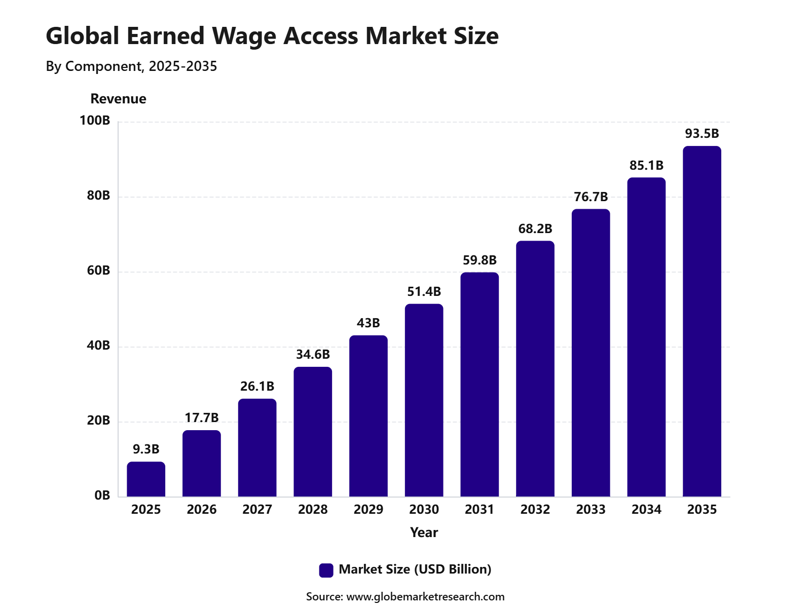 Global Earned Wage Access Market Size